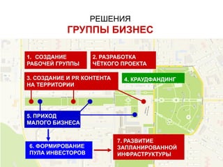 РЕШЕНИЯ
ГРУППЫ БИЗНЕС
1. СОЗДАНИЕ
РАБОЧЕЙ ГРУППЫ
5. ПРИХОД
МАЛОГО БИЗНЕСА
6. ФОРМИРОВАНИЕ
ПУЛА ИНВЕСТОРОВ
7. РАЗВИТИЕ
ЗАПЛАНИРОВАННОЙ
ИНФРАСТРУКТУРЫ
3. СОЗДАНИЕ И PR КОНТЕНТА
НА ТЕРРИТОРИИ
2. РАЗРАБОТКА
ЧЁТКОГО ПРОЕКТА
4. КРАУДФАНДИНГ
 