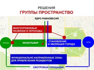РЕШЕНИЯ
ГРУППЫ ПРОСТРАНСТВО
ЭКОБУЛЬВАР
ФУНКЦИОНАЛЬНО НАПРАВЛЕННЫЕ ЗОНЫ
ДЛЯ ПРИВЛЕЧЕНИЯ РЕЗИДЕНТОВ
МНОГОУРОВНЕВЫЕ
РАЗВЯЗКИ И ПЕРЕХОДЫ
ПРИРОДА
СТАНОВЛЕНИЕ
И ЭВОЛЮЦИЯ ГОРОДА
ГОРОД
4. СМОТРОВЫЕ ПЛОЩАДКИ
ЯДРО РАВНОВЕСИЯ
 