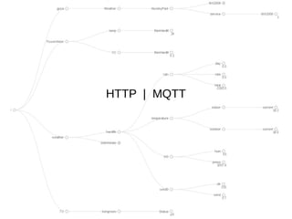 HTTP | MQTT
 
