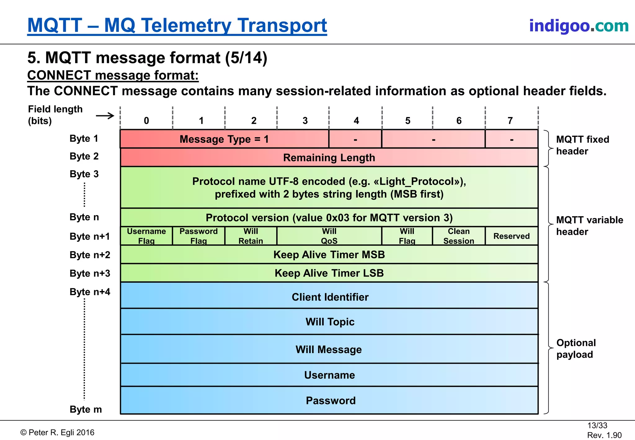© Peter R. Egli 2017
13/33
Rev. 2.10
MQTT – MQ Telemetry Transport peteregli.net
5. MQTT message format (5/14)
CONNECT message format:
The CONNECT message contains many session-related information as optional header fields.
-Message Type = 1 - -
Remaining Length
Protocol name UTF-8 encoded (e.g. «Light_Protocol»),
prefixed with 2 bytes string length (MSB first)
Protocol version (value 0x03 for MQTT version 3)
Reserved
Will
Retain
Will
QoS
Clean
Session
Will
Flag
Password
Flag
Username
Flag
Keep Alive Timer MSB
Keep Alive Timer LSB
Field length
(bits)
Byte 1
Byte 2
Byte 3
Byte n
Byte n+1
Byte n+2
Byte n+3
Byte n+4
Byte m
MQTT fixed
header
0 1 2 3 4 5 6 7
Optional
payload
Client Identifier
Will Topic
Will Message
Username
Password
MQTT variable
header
 