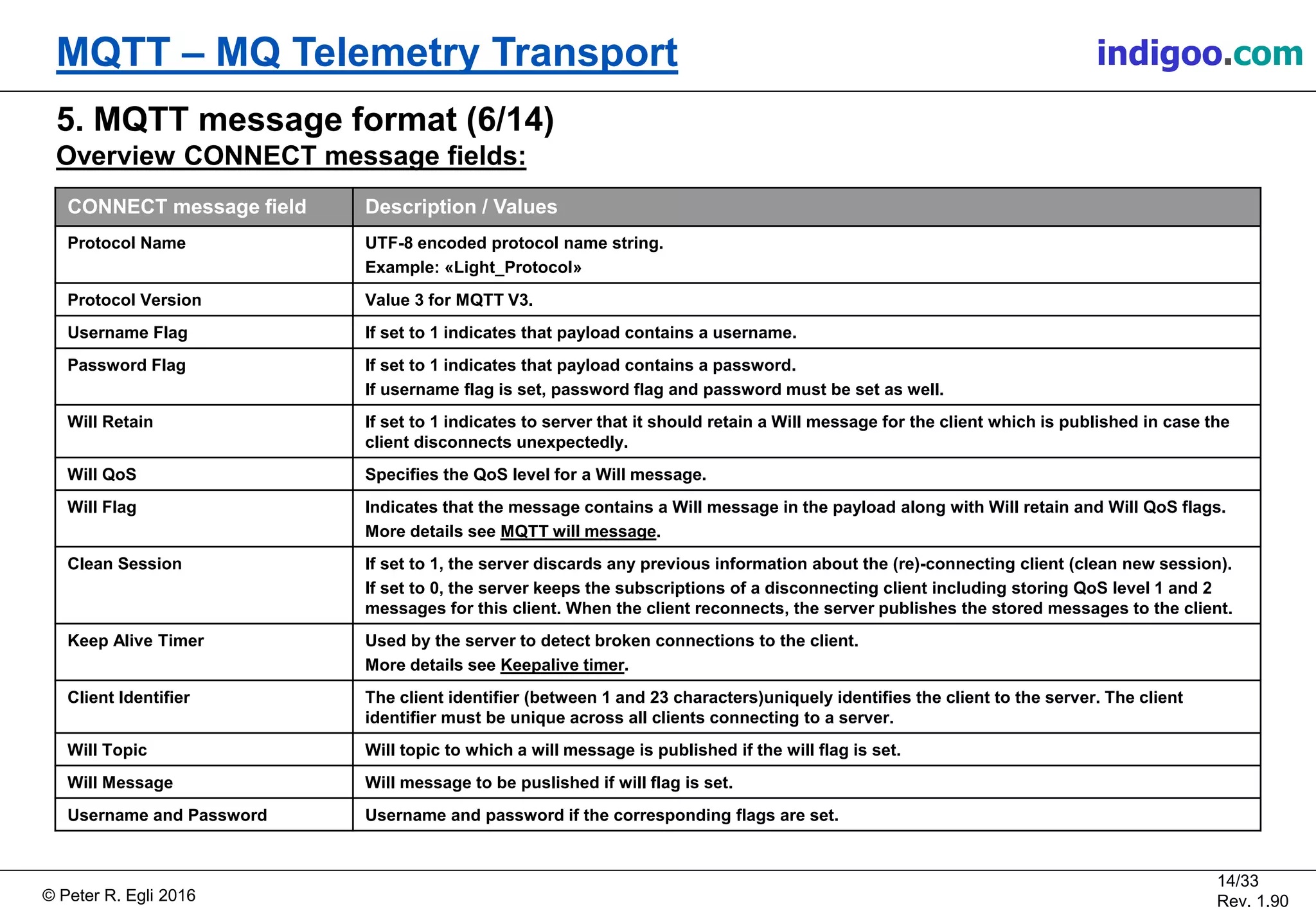 © Peter R. Egli 2017
14/33
Rev. 2.10
MQTT – MQ Telemetry Transport peteregli.net
5. MQTT message format (6/14)
Overview CONNECT message fields:
CONNECT message field Description / Values
Protocol Name UTF-8 encoded protocol name string.
Example: «Light_Protocol»
Protocol Version Value 3 for MQTT V3.
Username Flag If set to 1 indicates that payload contains a username.
Password Flag If set to 1 indicates that payload contains a password.
If username flag is set, password flag and password must be set as well.
Will Retain If set to 1 indicates to server that it should retain a Will message for the client which is published in case the
client disconnects unexpectedly.
Will QoS Specifies the QoS level for a Will message.
Will Flag Indicates that the message contains a Will message in the payload along with Will retain and Will QoS flags.
More details see MQTT will message.
Clean Session If set to 1, the server discards any previous information about the (re)-connecting client (clean new session).
If set to 0, the server keeps the subscriptions of a disconnecting client including storing QoS level 1 and 2
messages for this client. When the client reconnects, the server publishes the stored messages to the client.
Keep Alive Timer Used by the server to detect broken connections to the client.
More details see Keepalive timer.
Client Identifier The client identifier (between 1 and 23 characters)uniquely identifies the client to the server. The client
identifier must be unique across all clients connecting to a server.
Will Topic Will topic to which a will message is published if the will flag is set.
Will Message Will message to be puslished if will flag is set.
Username and Password Username and password if the corresponding flags are set.
 