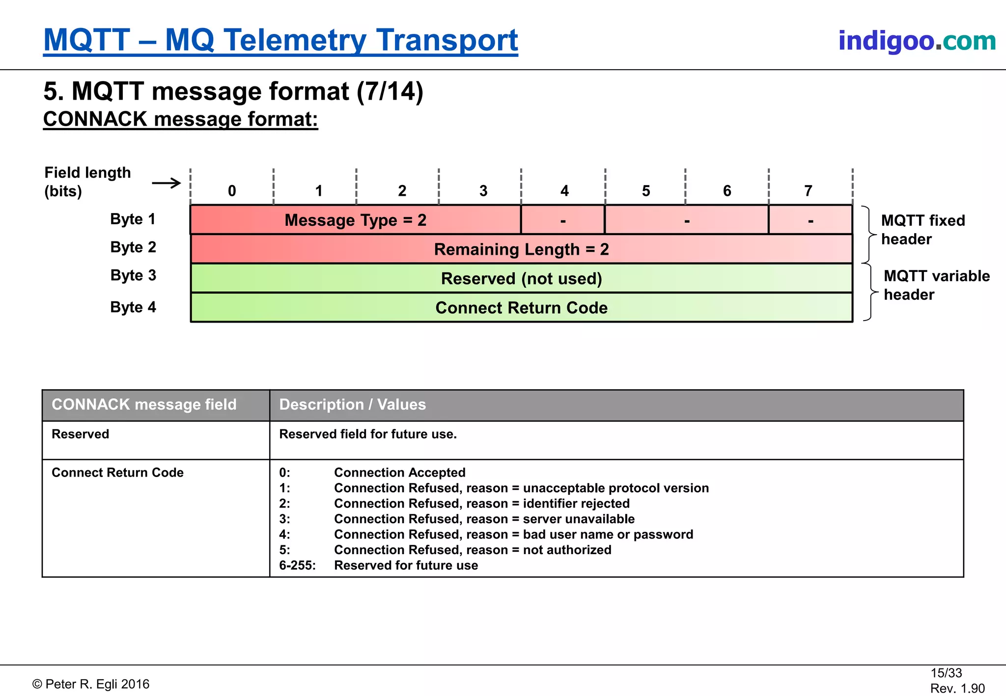 © Peter R. Egli 2017
15/33
Rev. 2.10
MQTT – MQ Telemetry Transport peteregli.net
5. MQTT message format (7/14)
CONNACK message format:
-Message Type = 2 - -
Remaining Length = 2
Reserved (not used)
Connect Return Code
Field length
(bits)
Byte 1
Byte 2
Byte 3
Byte 4
MQTT fixed
header
0 1 2 3 4 5 6 7
CONNACK message field Description / Values
Reserved Reserved field for future use.
Connect Return Code 0: Connection Accepted
1: Connection Refused, reason = unacceptable protocol version
2: Connection Refused, reason = identifier rejected
3: Connection Refused, reason = server unavailable
4: Connection Refused, reason = bad user name or password
5: Connection Refused, reason = not authorized
6-255: Reserved for future use
MQTT variable
header
 
