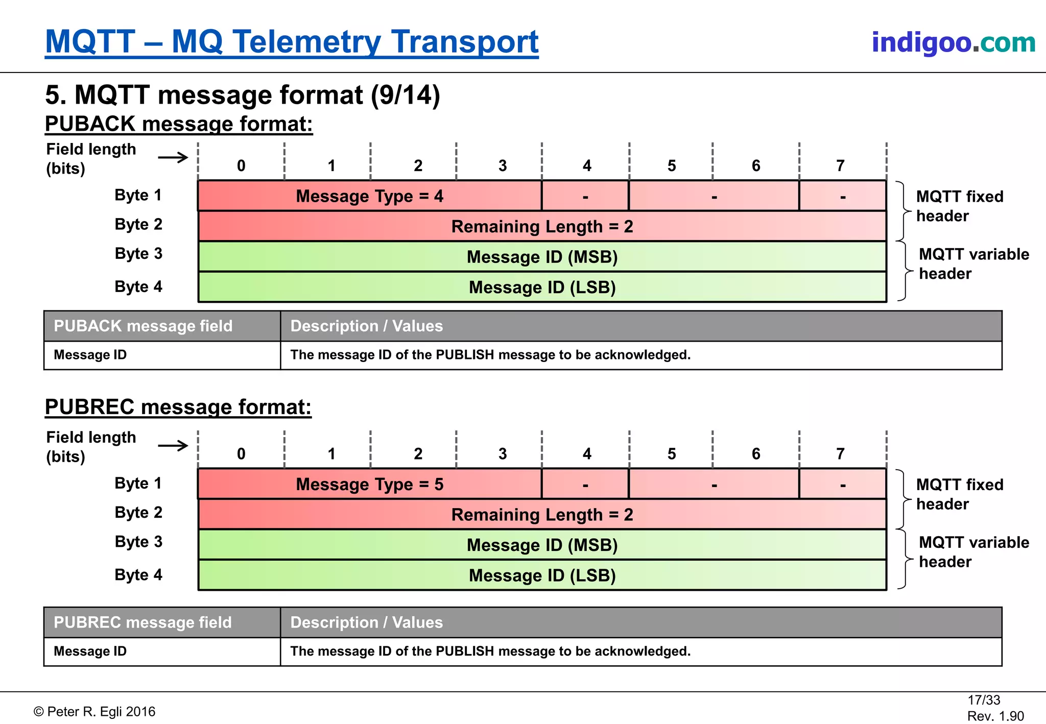 © Peter R. Egli 2017
17/33
Rev. 2.10
MQTT – MQ Telemetry Transport peteregli.net
5. MQTT message format (9/14)
PUBACK message format:
PUBREC message format:
PUBREC message field Description / Values
Message ID The message ID of the PUBLISH message to be acknowledged.
-Message Type = 4 - -
Remaining Length = 2
Message ID (MSB)
Message ID (LSB)
Field length
(bits)
Byte 1
Byte 2
Byte 3
Byte 4
MQTT fixed
header
0 1 2 3 4 5 6 7
MQTT variable
header
-Message Type = 5 - -
Remaining Length = 2
Message ID (MSB)
Message ID (LSB)
Field length
(bits)
Byte 1
Byte 2
Byte 3
Byte 4
MQTT fixed
header
0 1 2 3 4 5 6 7
MQTT variable
header
PUBACK message field Description / Values
Message ID The message ID of the PUBLISH message to be acknowledged.
 