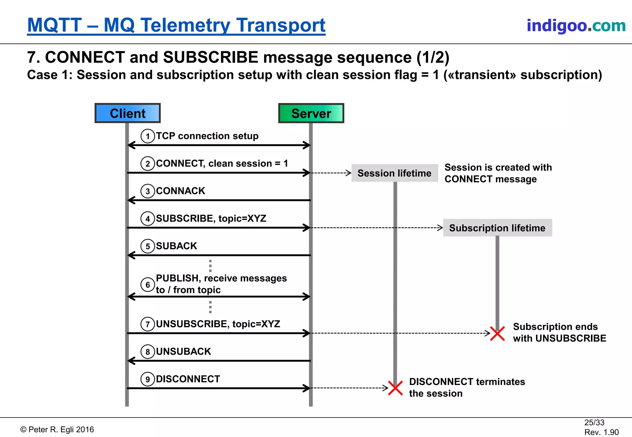 © Peter R. Egli 2017
25/33
Rev. 2.10
MQTT – MQ Telemetry Transport peteregli.net
7. CONNECT and SUBSCRIBE message sequence (1/2)
Case 1: Session and subscription setup with clean session flag = 1 («transient» subscription)
TCP connection setup1
CONNECT, clean session = 12
Client Server
CONNACK3
SUBSCRIBE, topic=XYZ4
SUBACK5
PUBLISH, receive messages
to / from topic
6
UNSUBSCRIBE, topic=XYZ7
UNSUBACK8
DISCONNECT9
Session lifetime
Subscription lifetime
Subscription ends
with UNSUBSCRIBE
Session is created with
CONNECT message
DISCONNECT terminates
the session
 