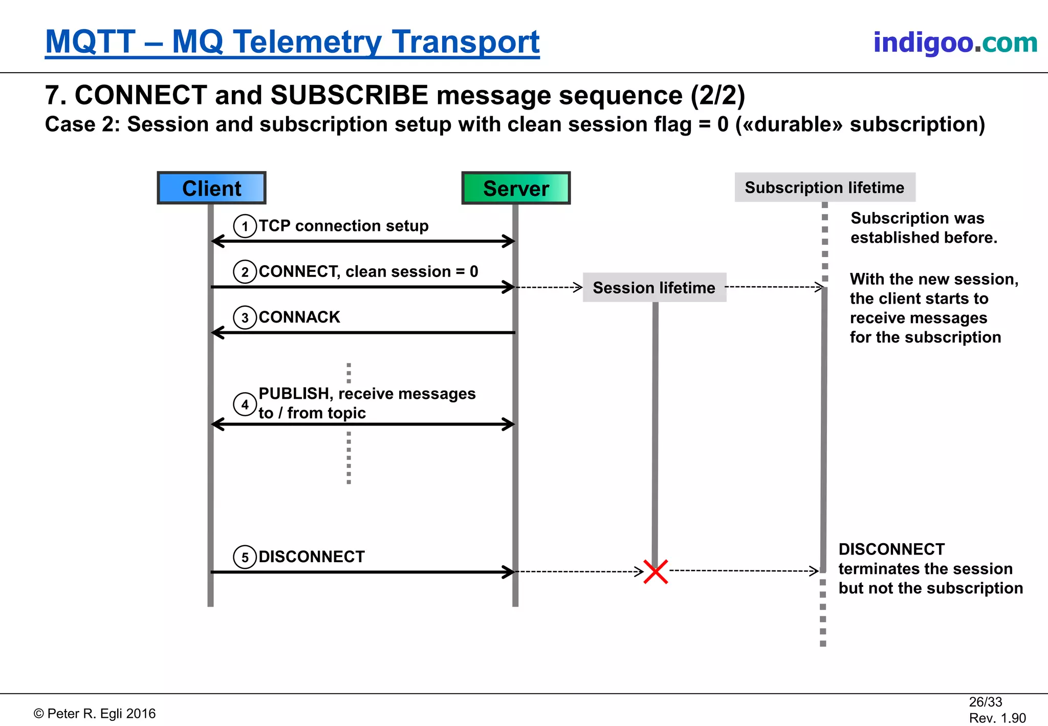 © Peter R. Egli 2017
26/33
Rev. 2.10
MQTT – MQ Telemetry Transport peteregli.net
7. CONNECT and SUBSCRIBE message sequence (2/2)
Case 2: Session and subscription setup with clean session flag = 0 («durable» subscription)
TCP connection setup1
CONNECT, clean session = 02
Client Server
CONNACK3
PUBLISH, receive messages
to / from topic
4
DISCONNECT5
Session lifetime
Subscription lifetime
Subscription was
established before.
With the new session,
the client starts to
receive messages
for the subscription
DISCONNECT
terminates the session
but not the subscription
 