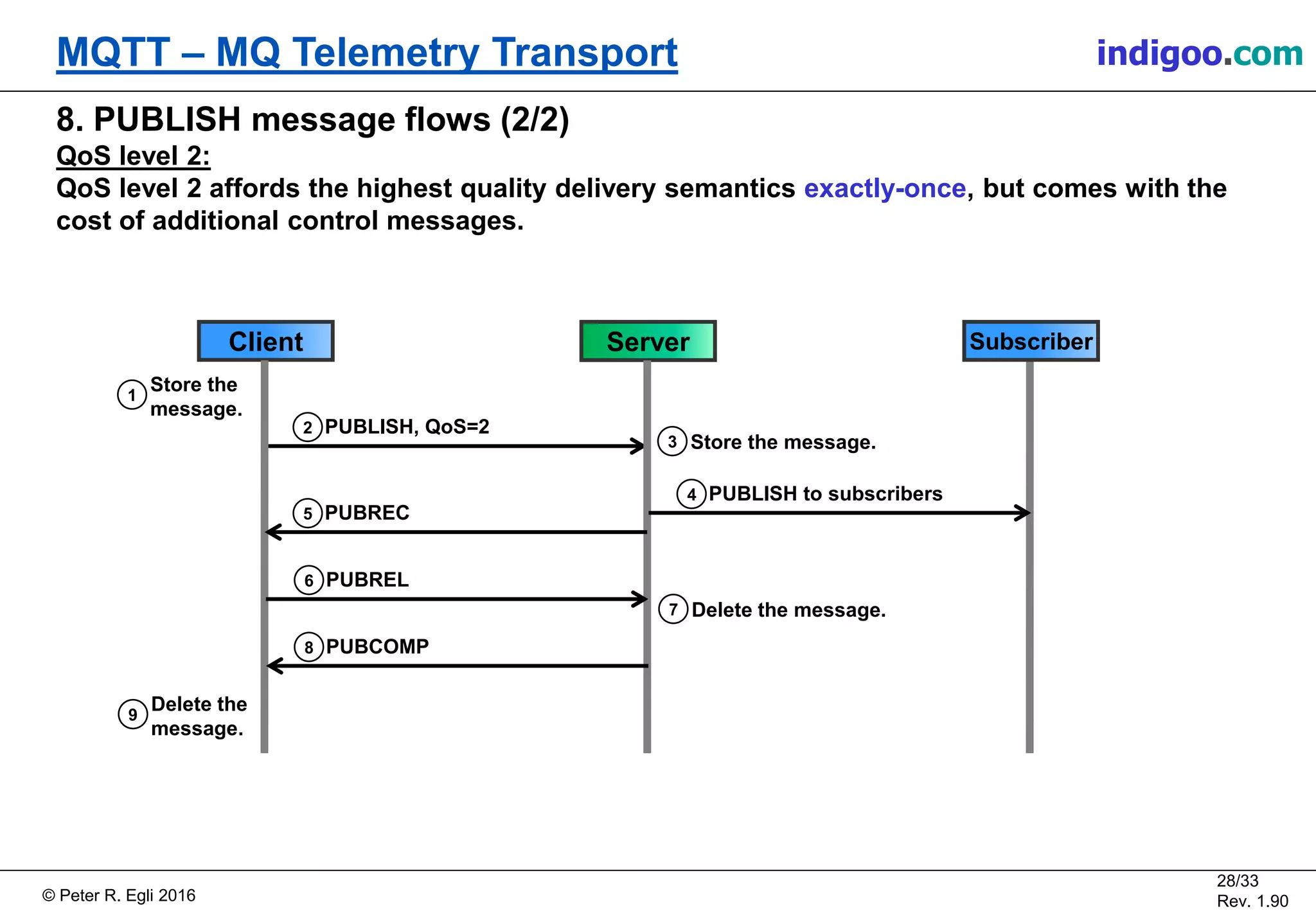 © Peter R. Egli 2017
28/33
Rev. 2.10
MQTT – MQ Telemetry Transport peteregli.net
8. PUBLISH message flows (2/2)
QoS level 2:
QoS level 2 affords the highest quality delivery semantics exactly-once, but comes with the
cost of additional control messages.
PUBLISH, QoS=22
Client Server Subscriber
PUBREC5
PUBLISH to subscribers4
Store the message.3
Store the
message.
1
Delete the
message.
9
PUBREL6
Delete the message.7
PUBCOMP8
 