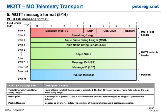 MQTT - MQ Telemetry Transport for Message Queueing