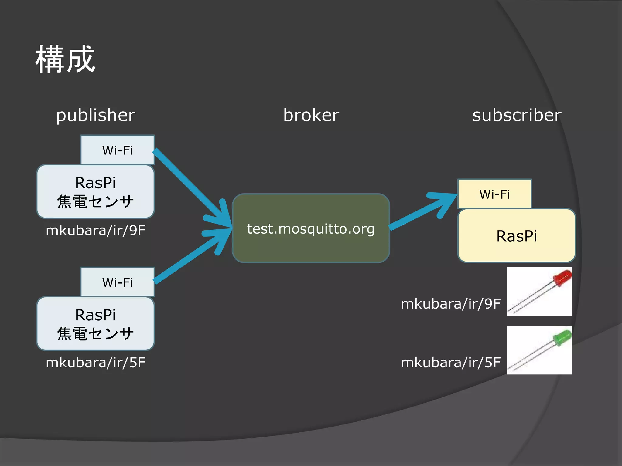 構成
RasPi
焦電センサ
Wi-Fi
test.mosquitto.org
RasPi
Wi-Fi
publisher subscriberbroker
RasPi
焦電センサ
Wi-Fi
mkubara/ir/9F
mkubara/ir/5F
mkubara/ir/9F
mkubara/ir/5F
 