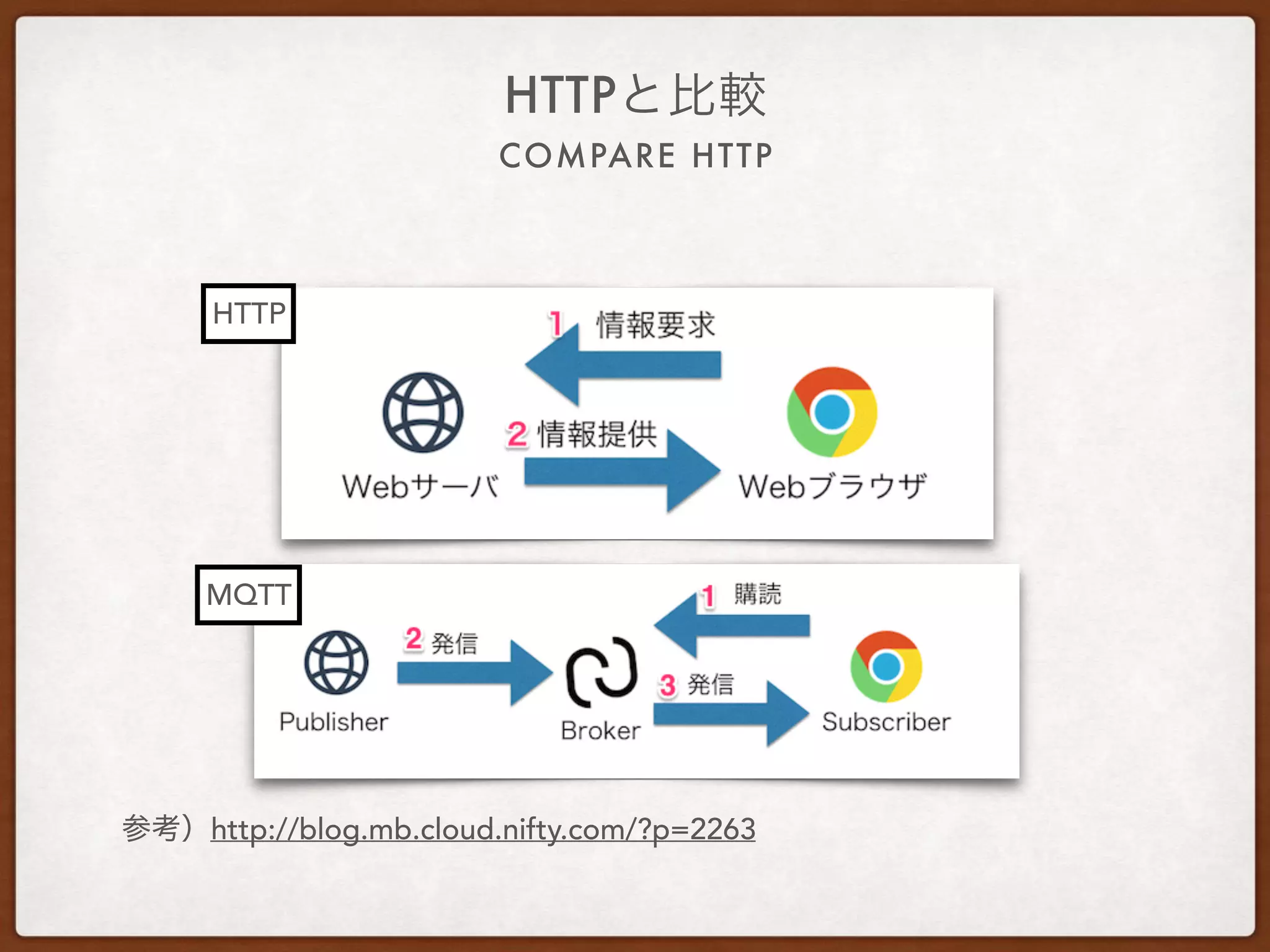 COMPARE HTTP
HTTPと⽐較
参考）http://blog.mb.cloud.nifty.com/?p=2263
HTTP
MQTT
 