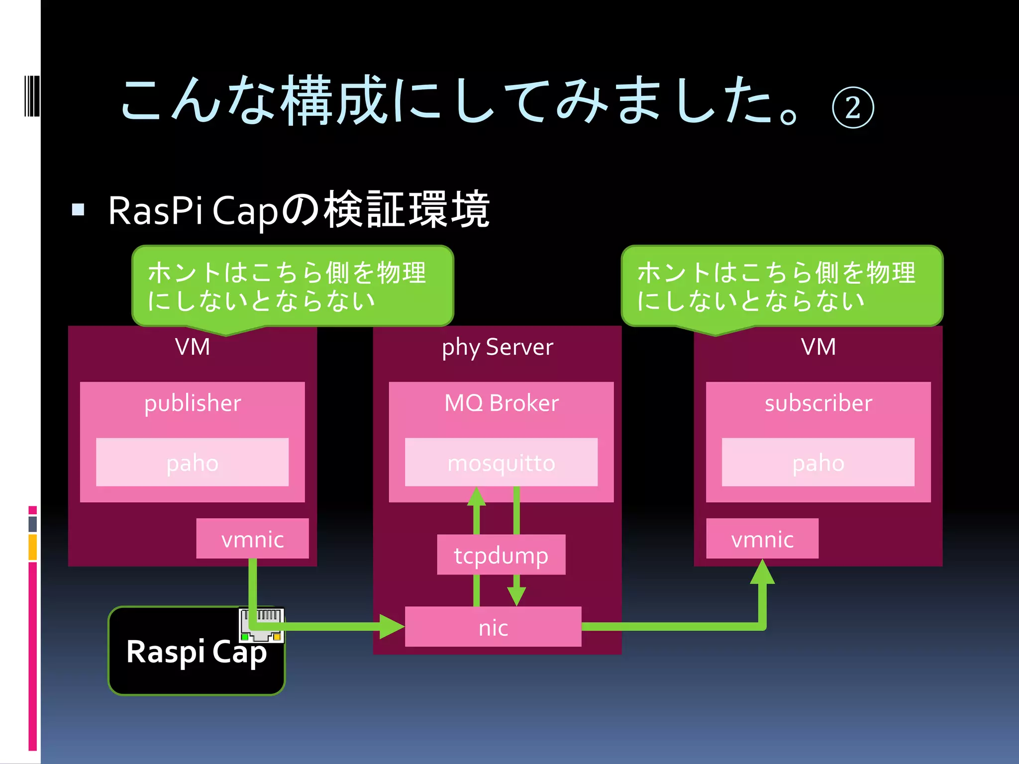 Raspi Cap
phy Server
nic
VM
こんな構成にしてみました。②
 RasPi Capの検証環境
publisher
paho
vmnic
MQ Broker
mosquitto
tcpdump
VM
subscriber
paho
vmnic
ホントはこちら側を物理
にしないとならない
ホントはこちら側を物理
にしないとならない
 