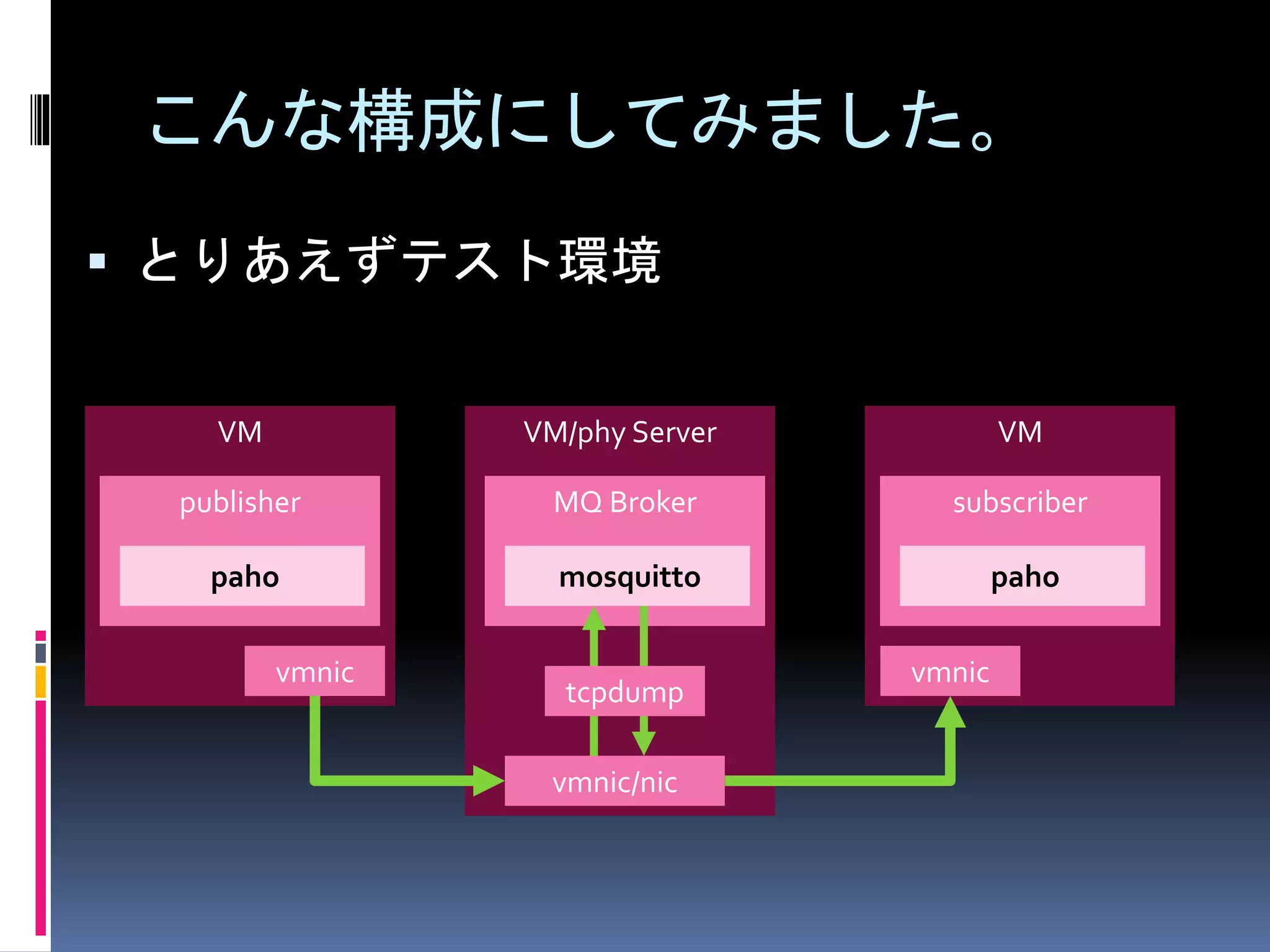 こんな構成にしてみました。
 とりあえずテスト環境
VM/phy Server
vmnic/nic
VM
publisher
paho
vmnic
MQ Broker
mosquitto
tcpdump
VM
subscriber
paho
vmnic
paho mosquitto paho
 