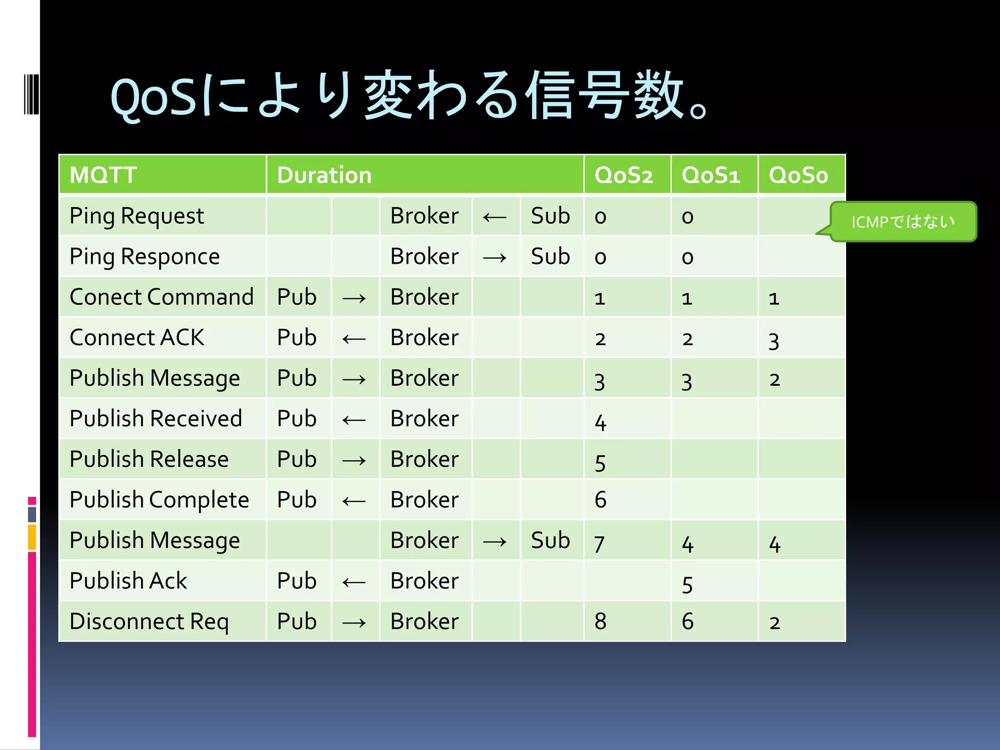 QoSにより変わる信号数。
MQTT Duration QoS2 QoS1 QoS0
Ping Request Broker ← Sub 0 0
Ping Responce Broker → Sub 0 0
Conect Command Pub → Broker 1 1 1
Connect ACK Pub ← Broker 2 2 3
Publish Message Pub → Broker 3 3 2
Publish Received Pub ← Broker 4
Publish Release Pub → Broker 5
PublishComplete Pub ← Broker 6
Publish Message Broker → Sub 7 4 4
Publish Ack Pub ← Broker 5
Disconnect Req Pub → Broker 8 6 2
ICMPではない
 