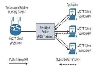 MQTT UNIT III FOR Iot sytem design .pptx