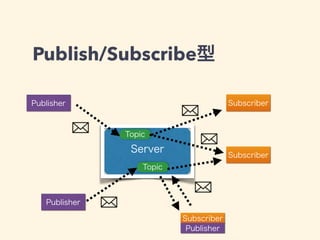 Publish/Subscribe型 
Server 
Publisher 
Publisher 
Topic 
Subscriber 
Subscriber 
Topic 
Subscriber 
Publisher 
 