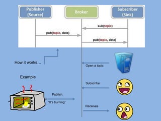 Open a topic 
Publish: 
“It’s burning” 
Subscribe 
Receives 
How it works… 
Example  