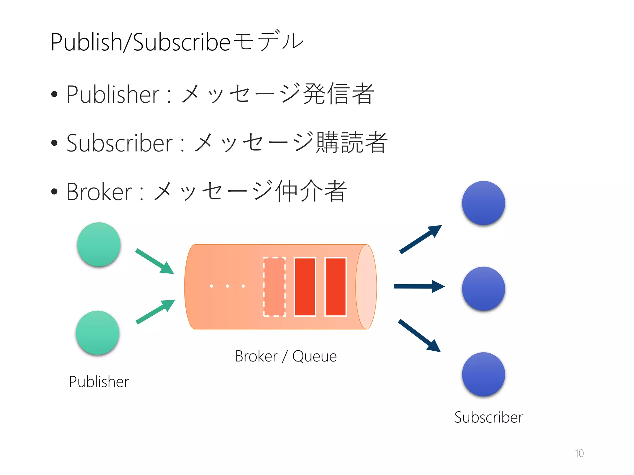 Publish/Subscribeモデル
• Publisher : メッセージ発信者
• Subscriber : メッセージ購読者
• Broker : メッセージ仲介者
10
・・・
Publisher
Broker / Queue
Subscriber
 