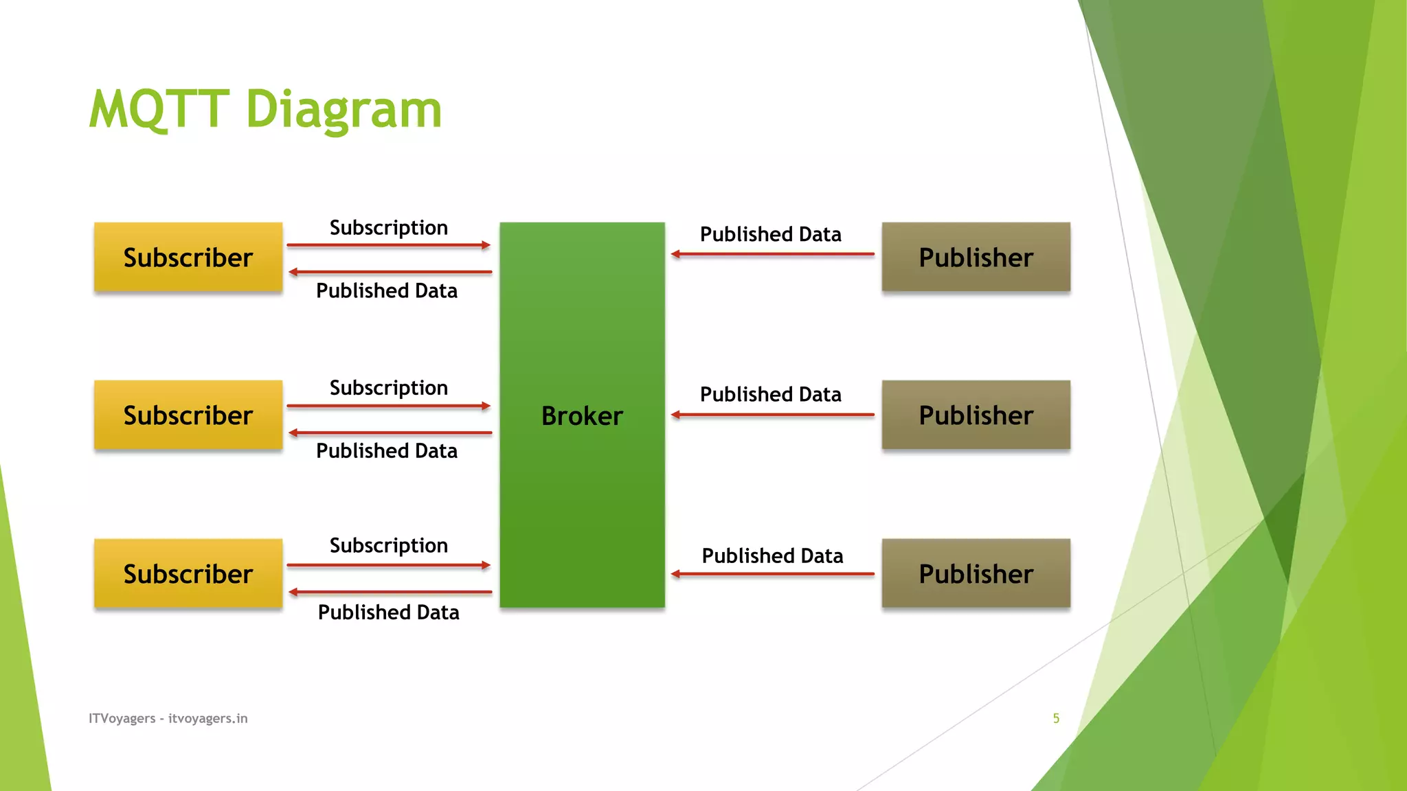 MQTT Diagram
ITVoyagers - itvoyagers.in 5
Broker
Subscriber
Subscriber
Subscriber
Publisher
Publisher
Publisher
Subscription
Subscription
Subscription
Published Data
Published Data
Published Data
Published Data
Published Data
Published Data
 