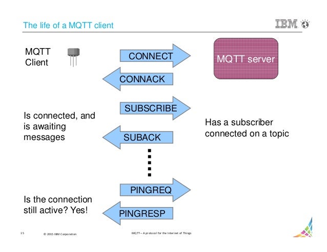 Mqtt – a protocol for the internet of things