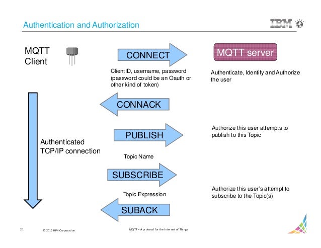 Mqtt – a protocol for the internet of things