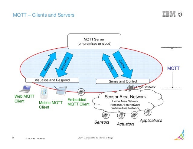 Mqtt – a protocol for the internet of things