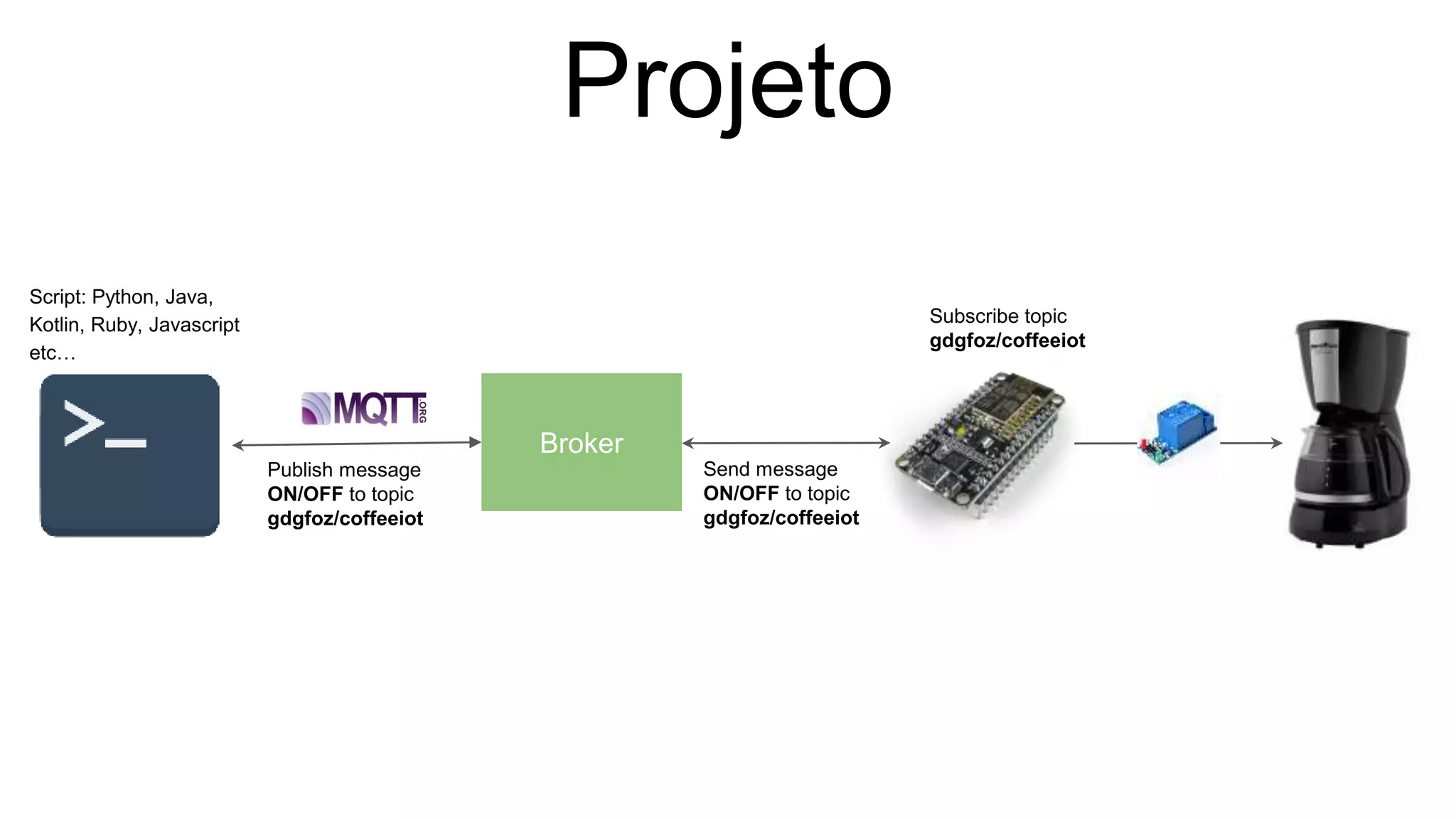 Projeto
Broker
Publish message
ON/OFF to topic
gdgfoz/coffeeiot
Send message
ON/OFF to topic
gdgfoz/coffeeiot
Subscribe topic
gdgfoz/coffeeiot
Script: Python, Java,
Kotlin, Ruby, Javascript
etc…
 