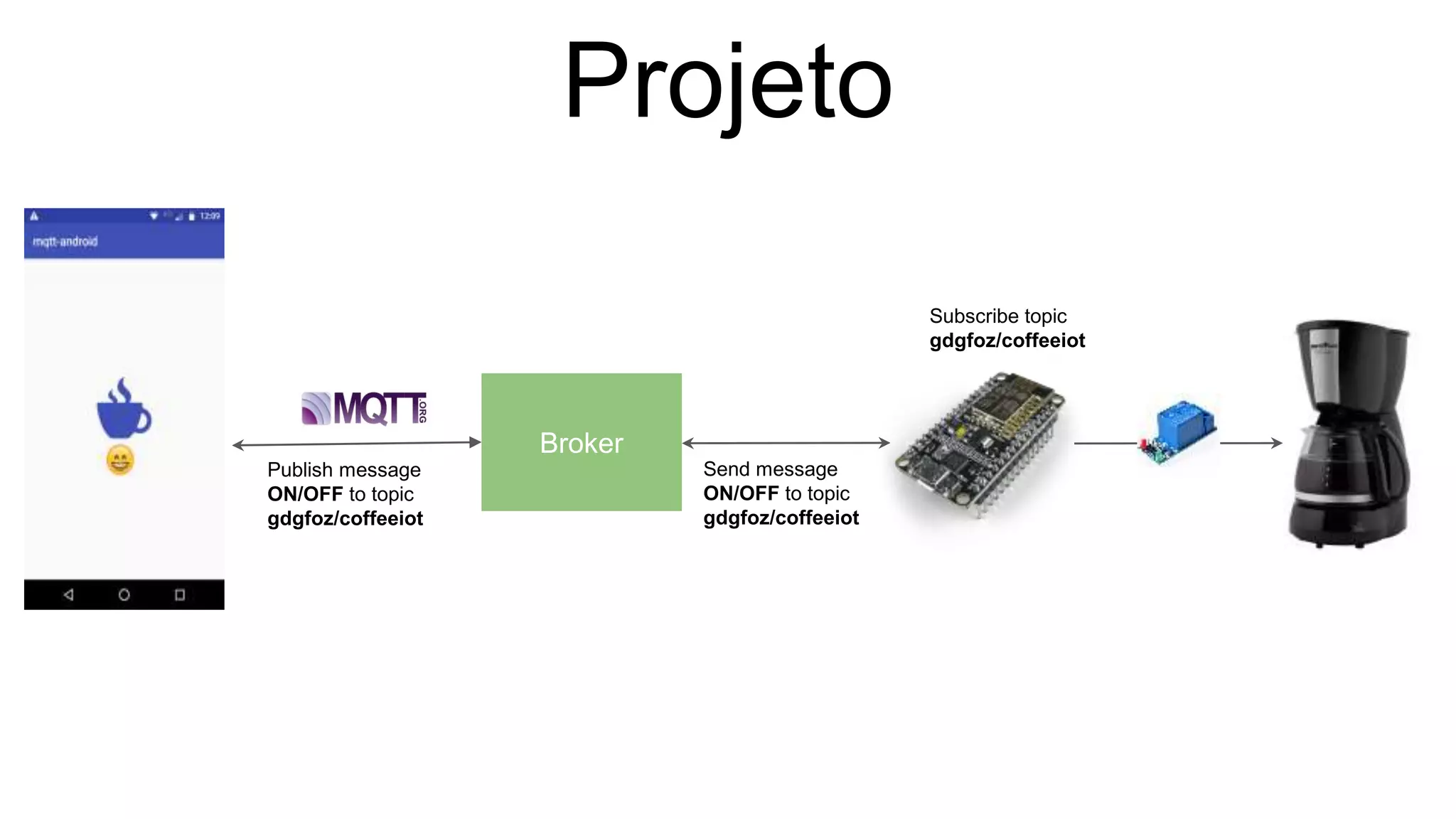 Projeto
Broker
Publish message
ON/OFF to topic
gdgfoz/coffeeiot
Send message
ON/OFF to topic
gdgfoz/coffeeiot
Subscribe topic
gdgfoz/coffeeiot
 