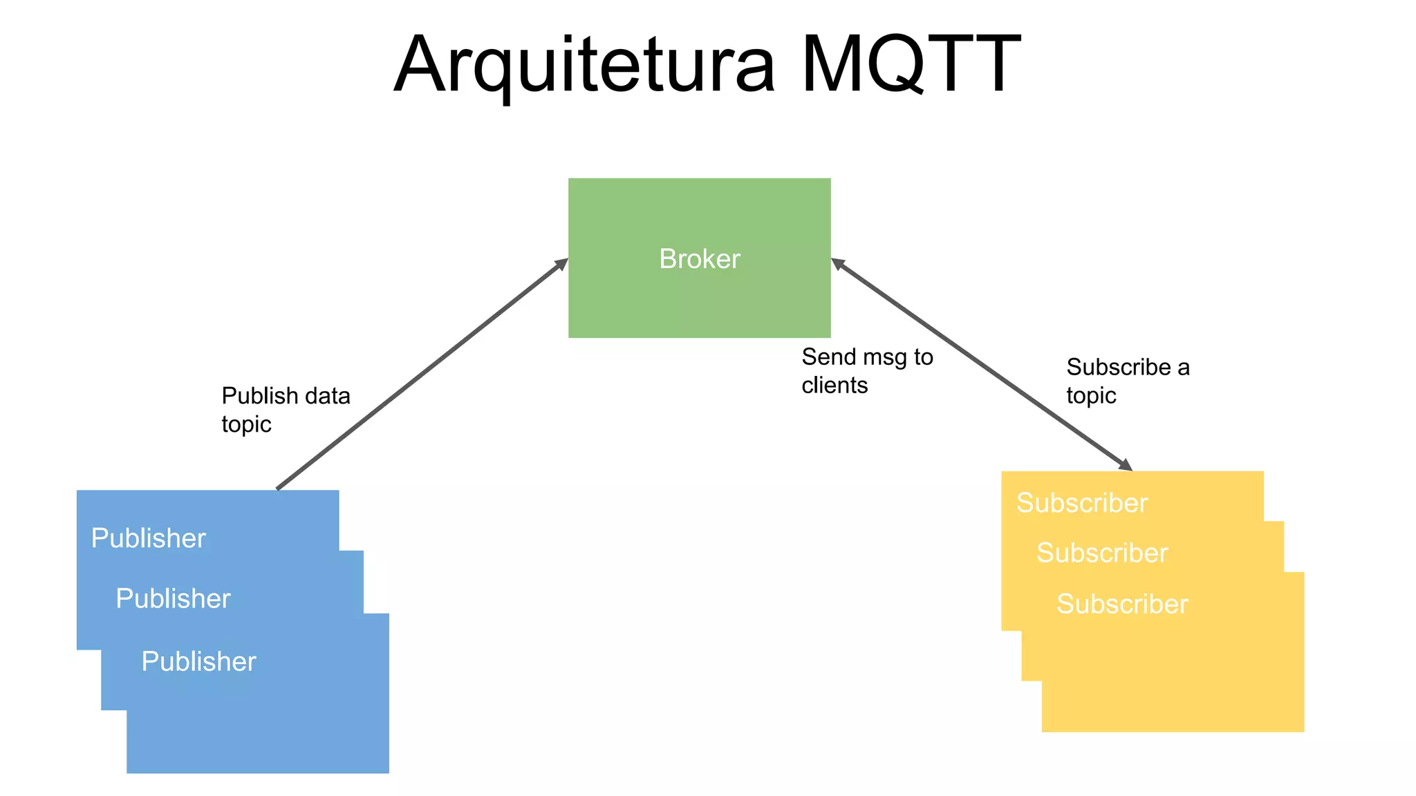 Broker
Subscriber
Publisher
Subscriber
Subscriber
Subscribe a
topicPublish data
topic
Send msg to
clients
Arquitetura MQTT
Publisher
Publisher
 