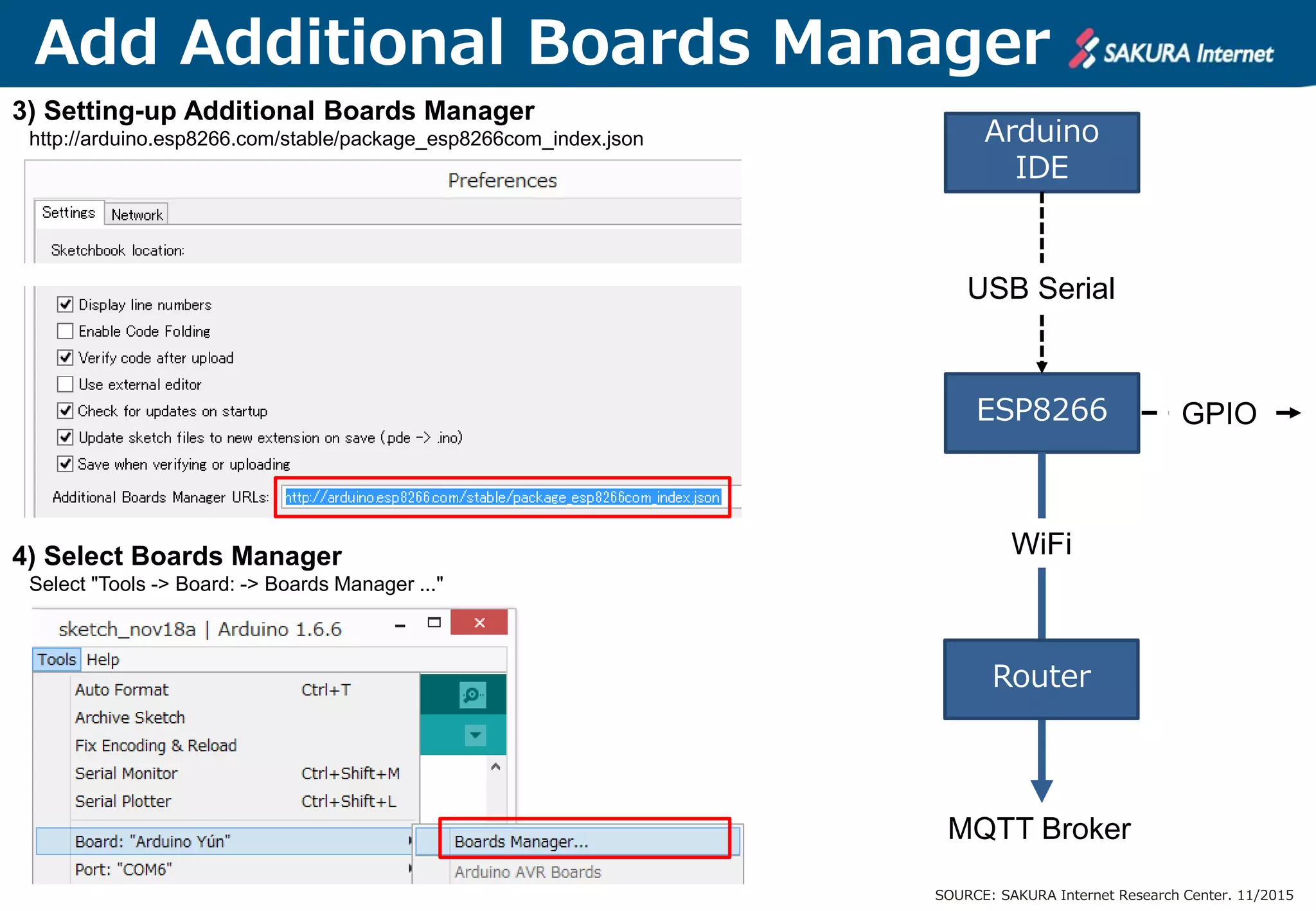 Add Additional Boards Manager
3) Setting-up Additional Boards Manager
http://arduino.esp8266.com/stable/package_esp8266com_index.json
4) Select Boards Manager
Select "Tools -> Board: -> Boards Manager ..."
SOURCE: SAKURA Internet Research Center. 11/2015
ESP8266
Arduino
IDE
GPIO
USB Serial
WiFi
Router
MQTT Broker
 