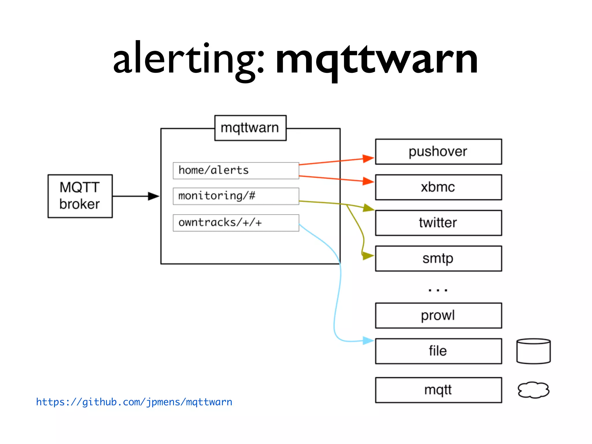 alerting: mqttwarn 
https://github.com/jpmens/mqttwarn 
 