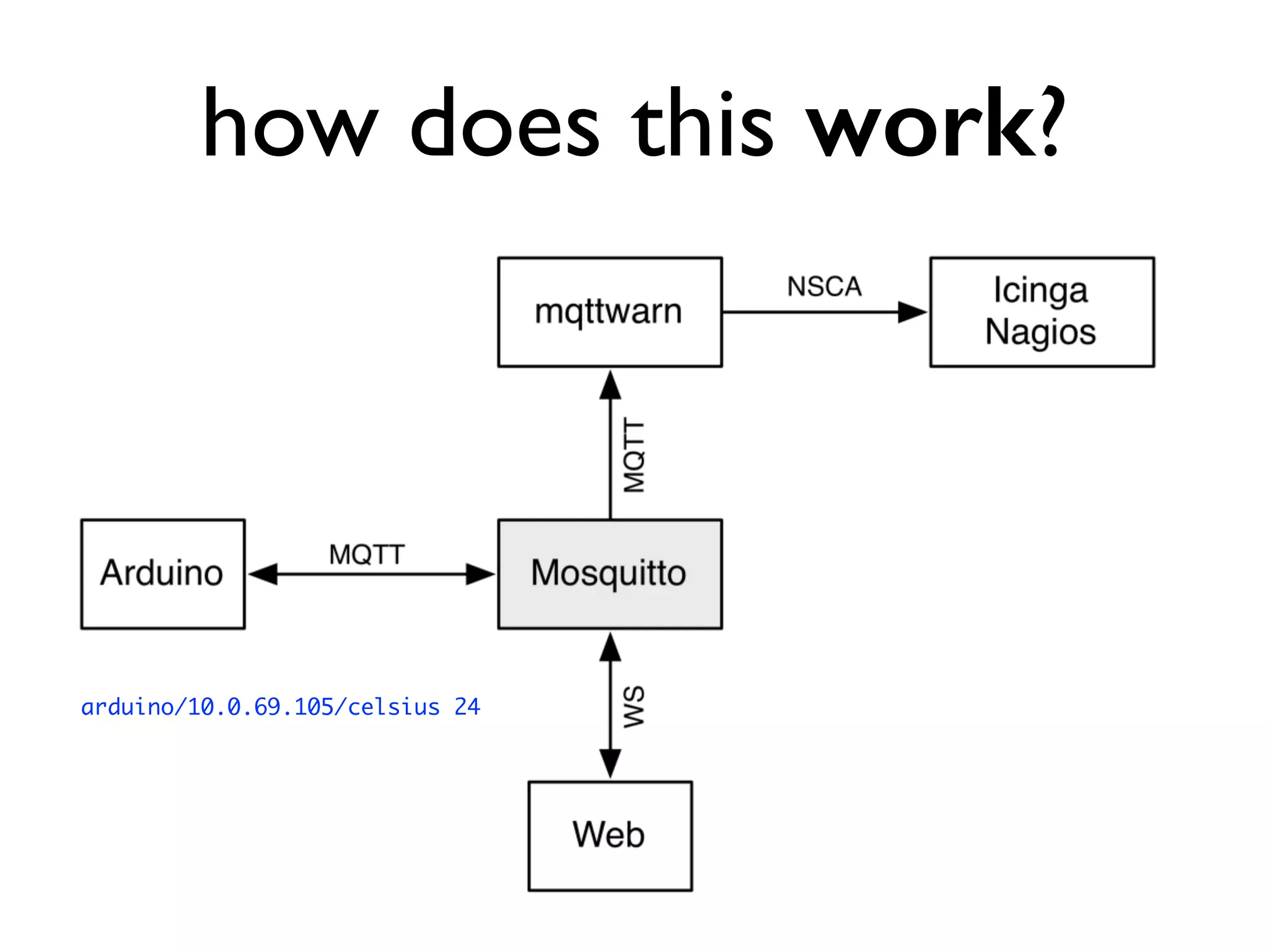 how does this work? 
arduino/10.0.69.105/celsius 24 
 