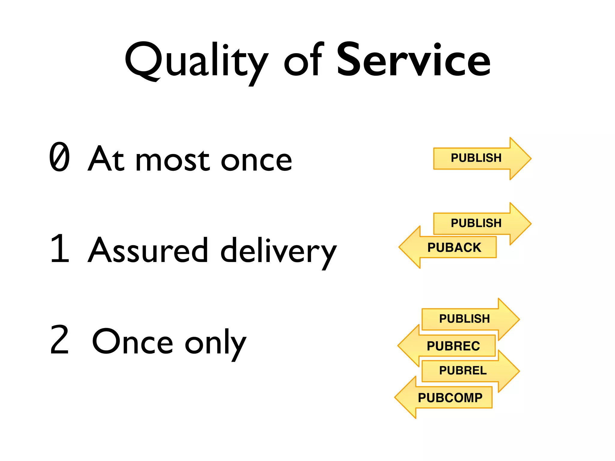 Quality of Service 
0 At most once 
1 Assured delivery 
2 Once only 
 