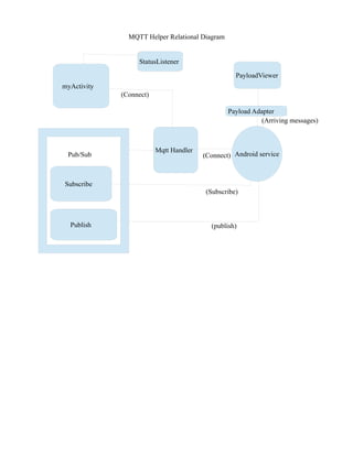 MQTT Helper Relational Diagram 
myActivity 
Subscribe 
Publish 
Mqtt Handler 
PayloadViewer 
Payload Adapter 
StatusListener 
Android service 
(Connect) 
(Subscribe) 
(publish) 
(Connect) 
(Arriving messages) 
Pub/Sub 

