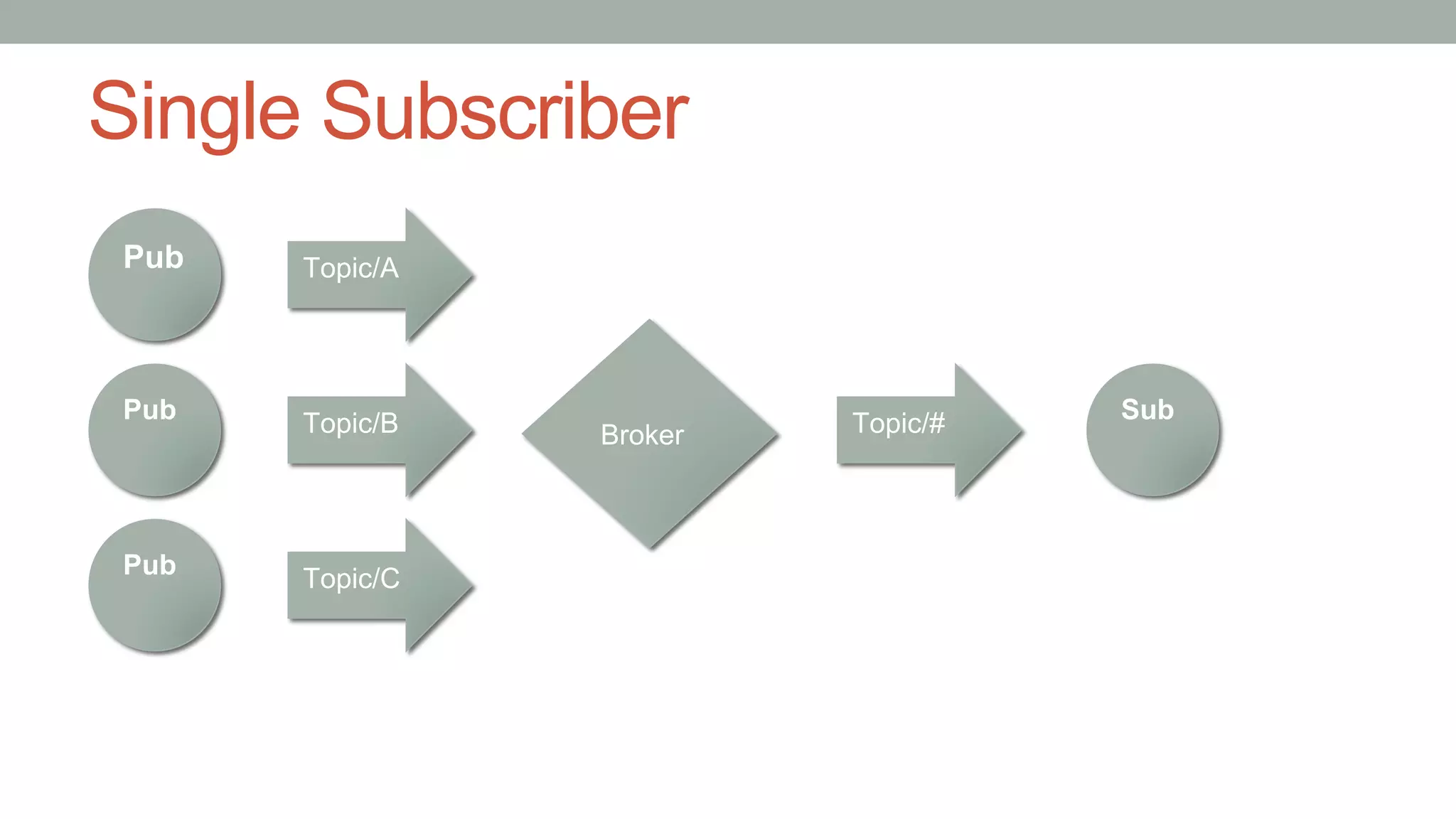 Single Subscriber
Pub
Pub
Pub
Broker
Sub
Topic/A
Topic/B
Topic/C
Topic/#
 