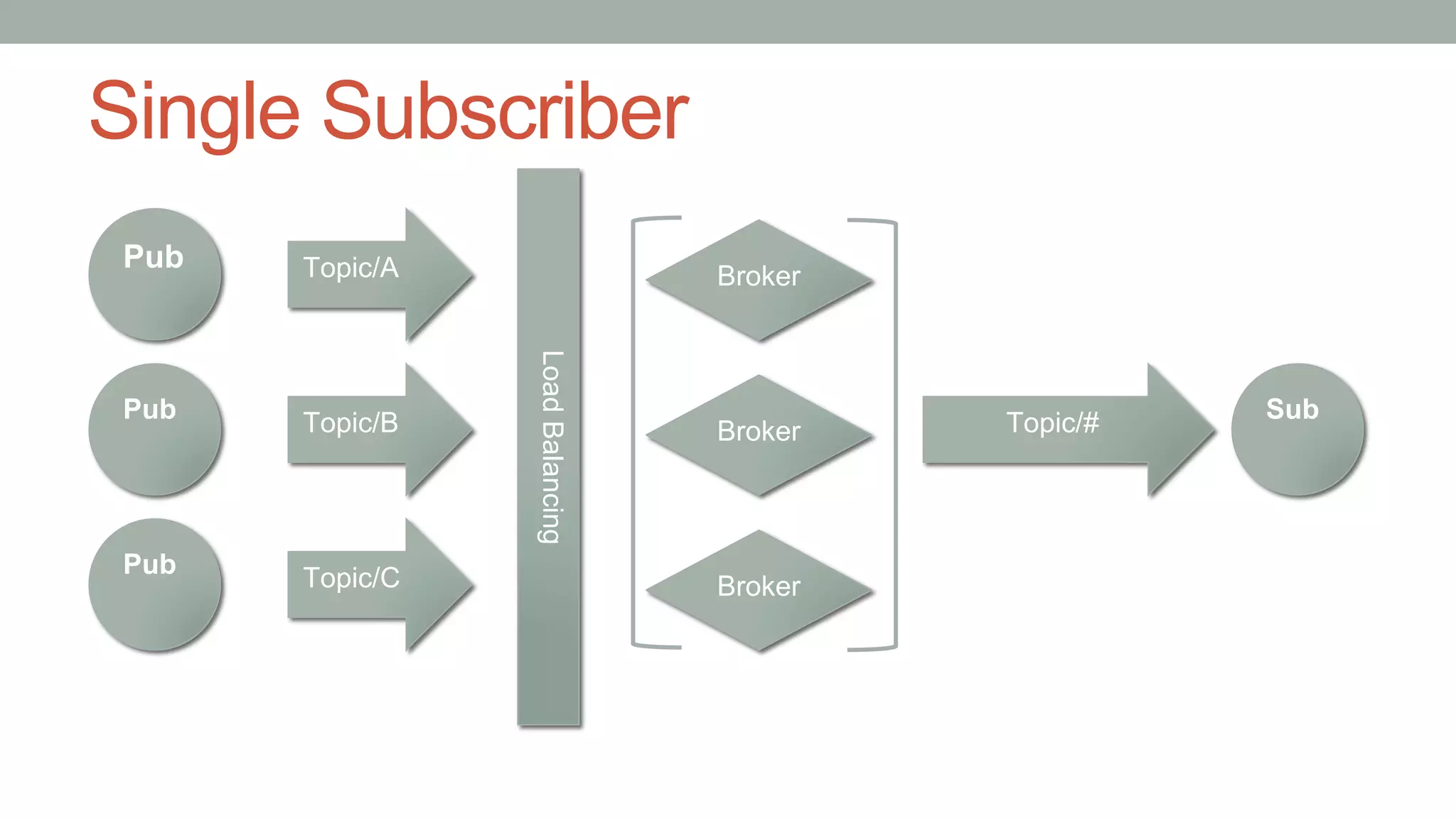 Single Subscriber
Pub
Pub
Pub
Broker
Sub
Topic/A
Topic/B
Topic/C
Topic/#
Broker
Broker
LoadBalancing
 