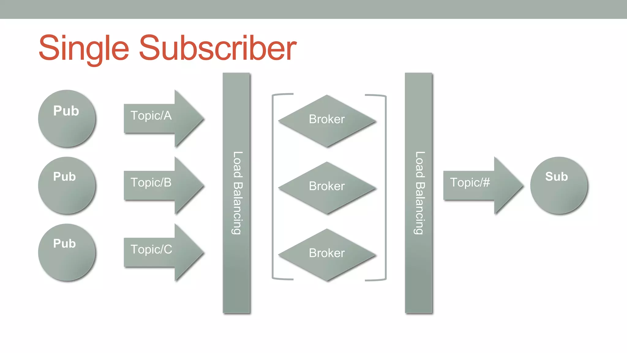 Single Subscriber
Pub
Pub
Pub
Broker
Sub
Topic/A
Topic/B
Topic/C
Topic/#
Broker
Broker
LoadBalancing
LoadBalancing
 