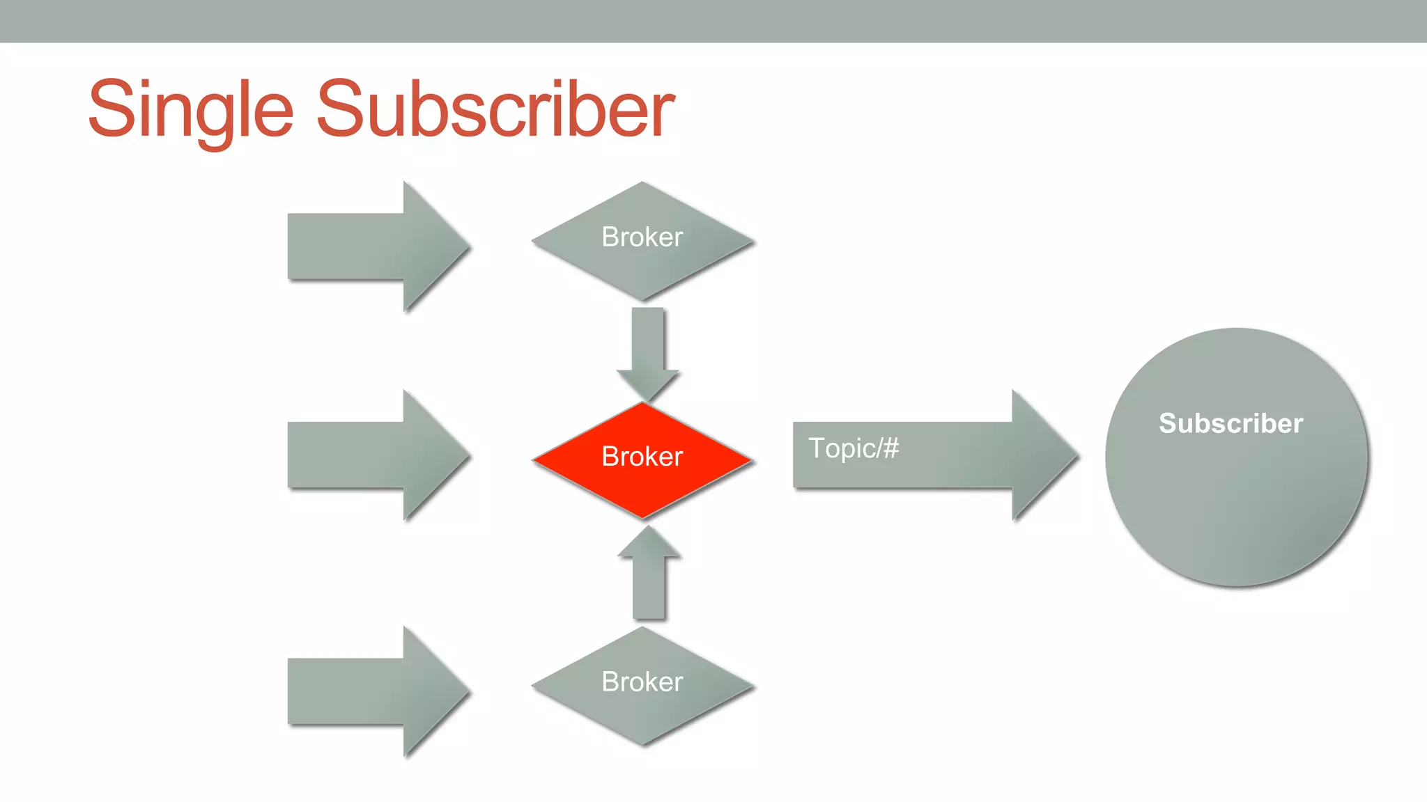Single Subscriber
Broker
Subscriber
Topic/#
Broker
Broker
 
