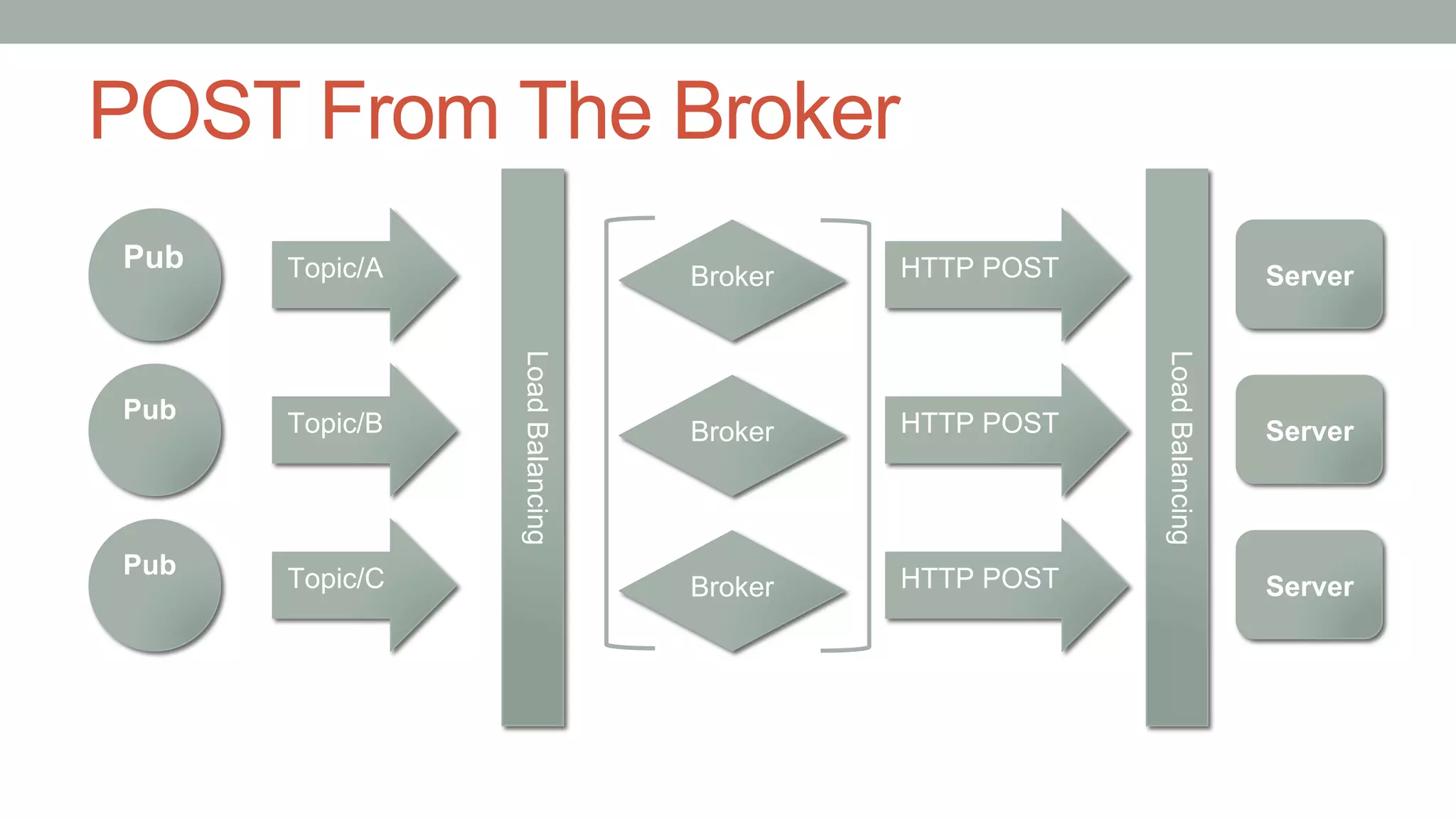 POST From The Broker
Pub
Pub
Pub
Broker
Topic/A
Topic/B
Topic/C Broker
Broker HTTP POST
LoadBalancing
Server
HTTP POST Server
HTTP POST Server
LoadBalancing
 
