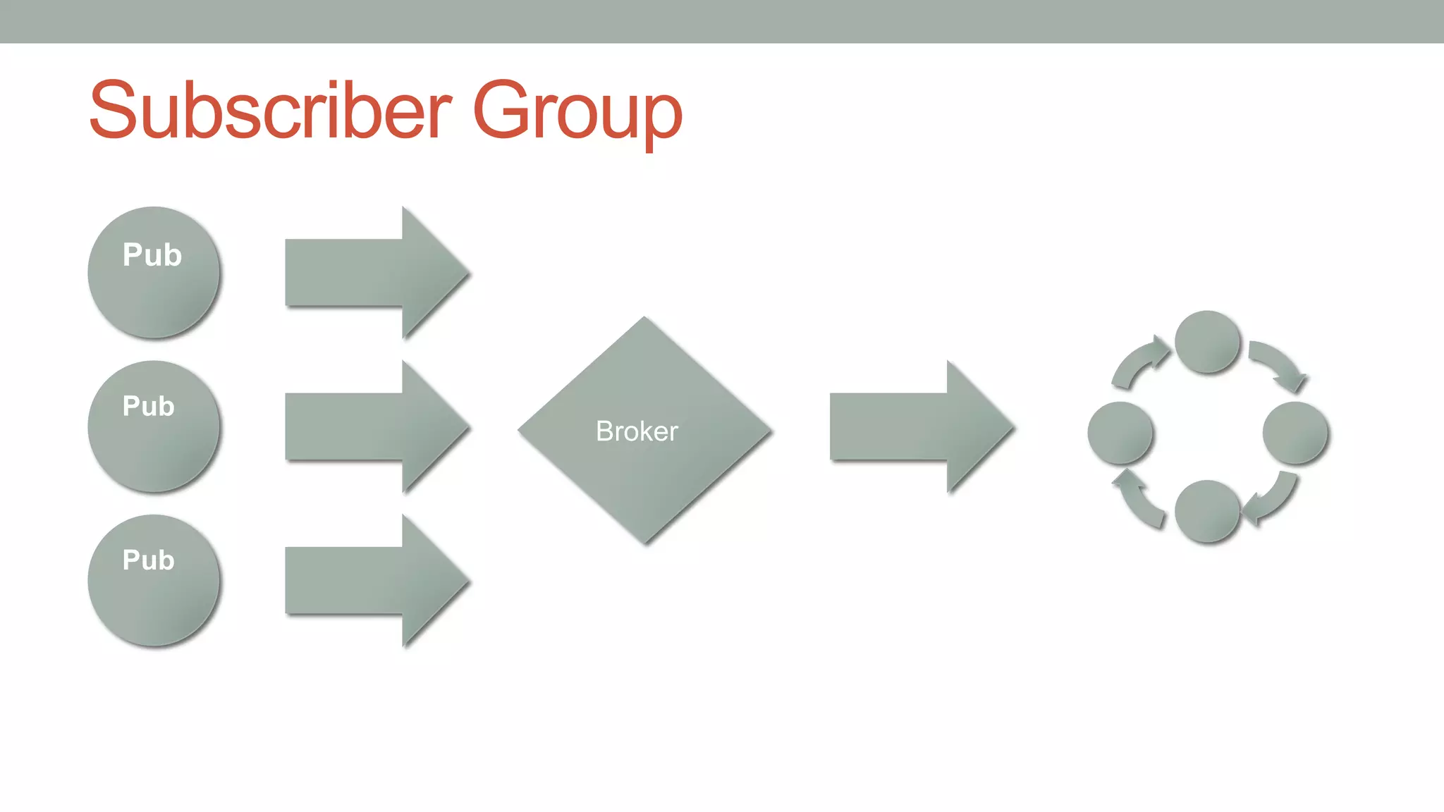 Subscriber Group
Pub
Pub
Pub
Broker
 