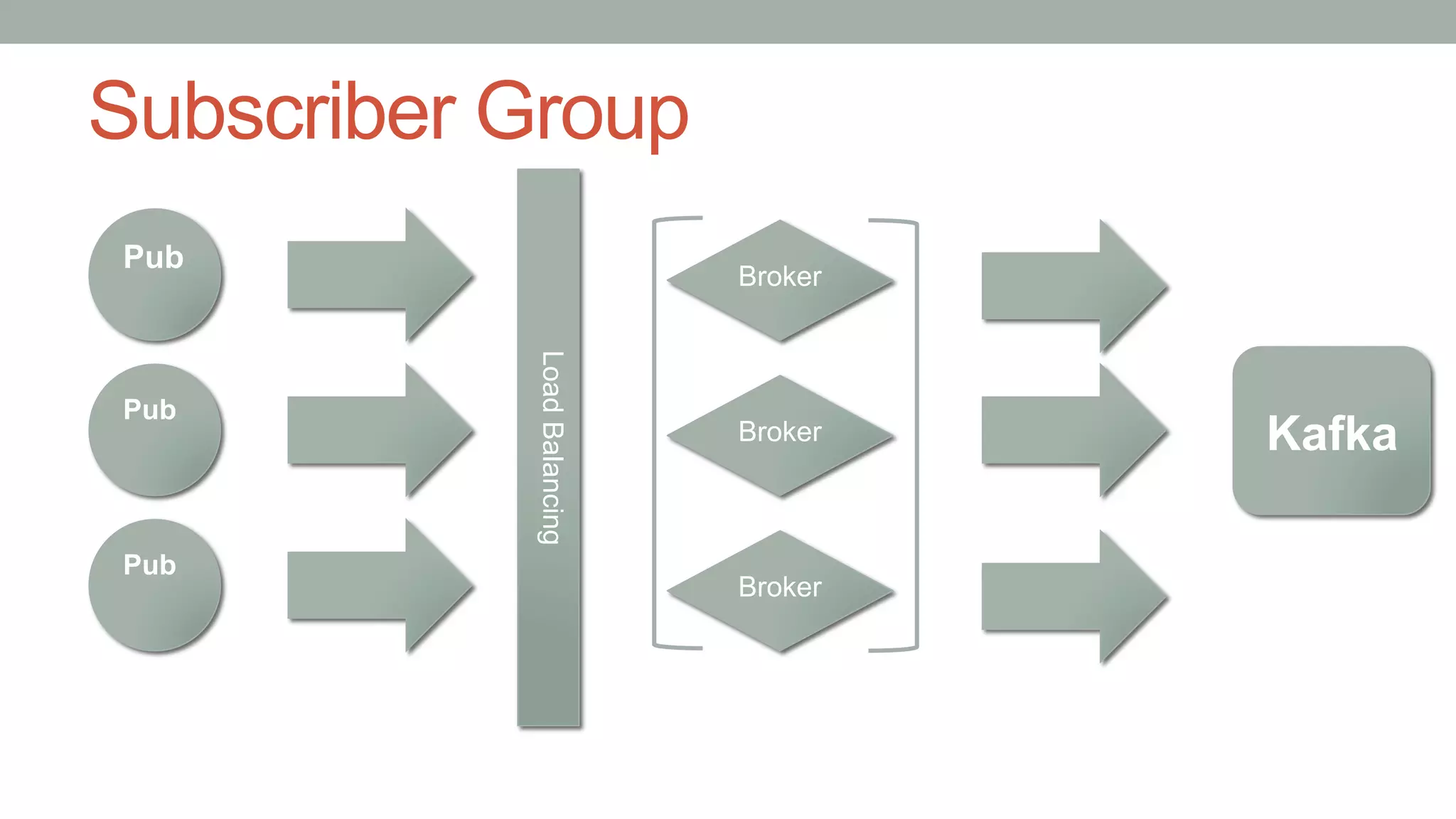 Subscriber Group
Pub
Pub
Pub
Broker
Broker
Broker
LoadBalancing
Kafka
 