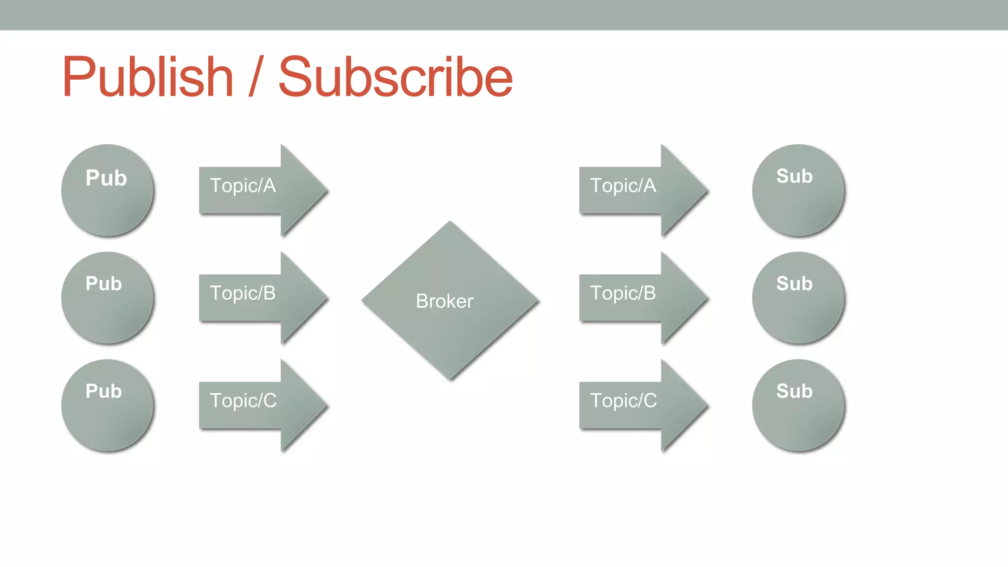 Publish / Subscribe
Pub
Pub
Pub
Broker
Sub
Topic/A
Topic/B
Topic/C
Topic/B
SubTopic/C
SubTopic/A
 