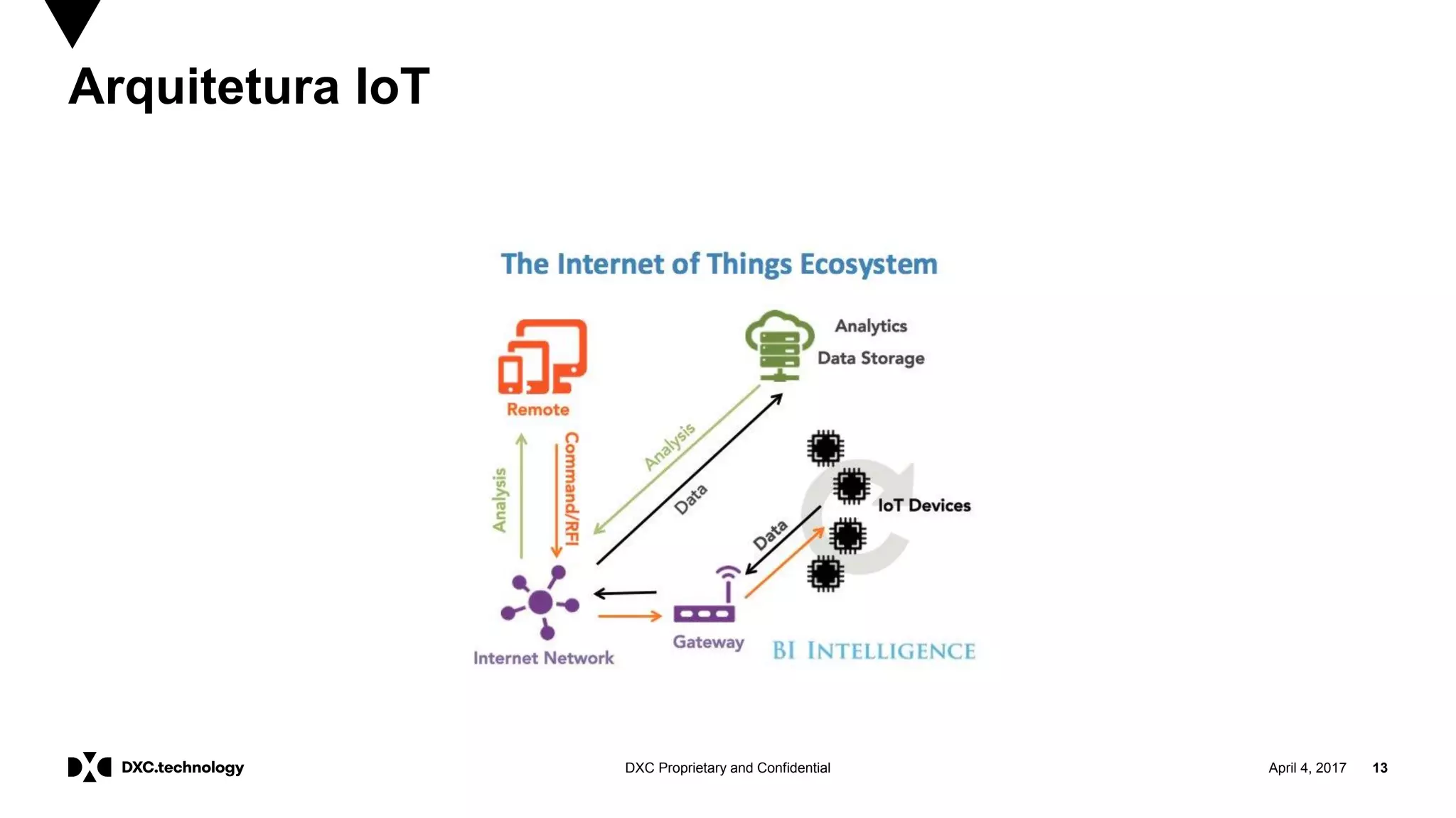 April 4, 2017 13DXC Proprietary and Confidential
Arquitetura IoT
 