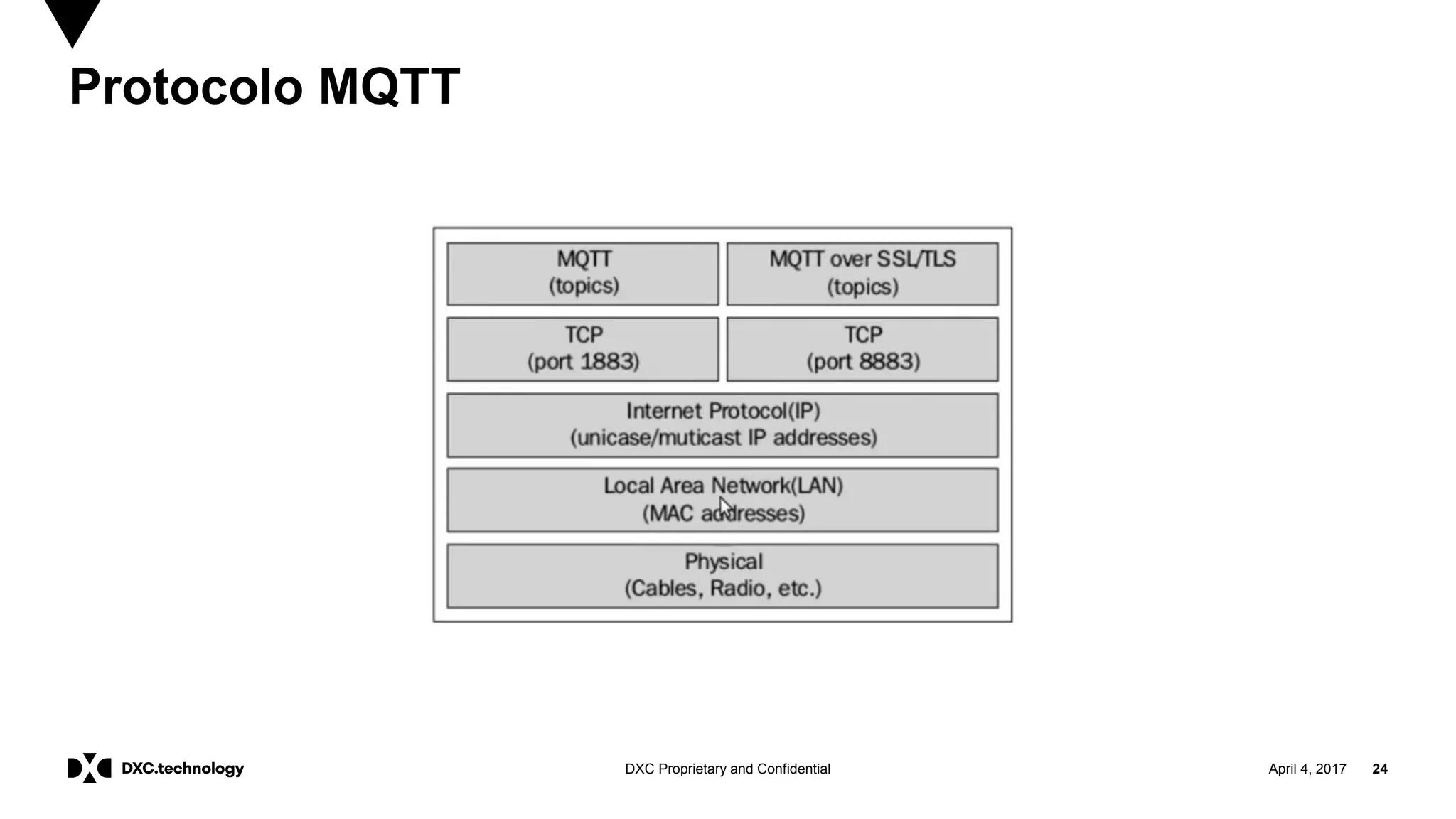 April 4, 2017 24DXC Proprietary and Confidential
Protocolo MQTT
 