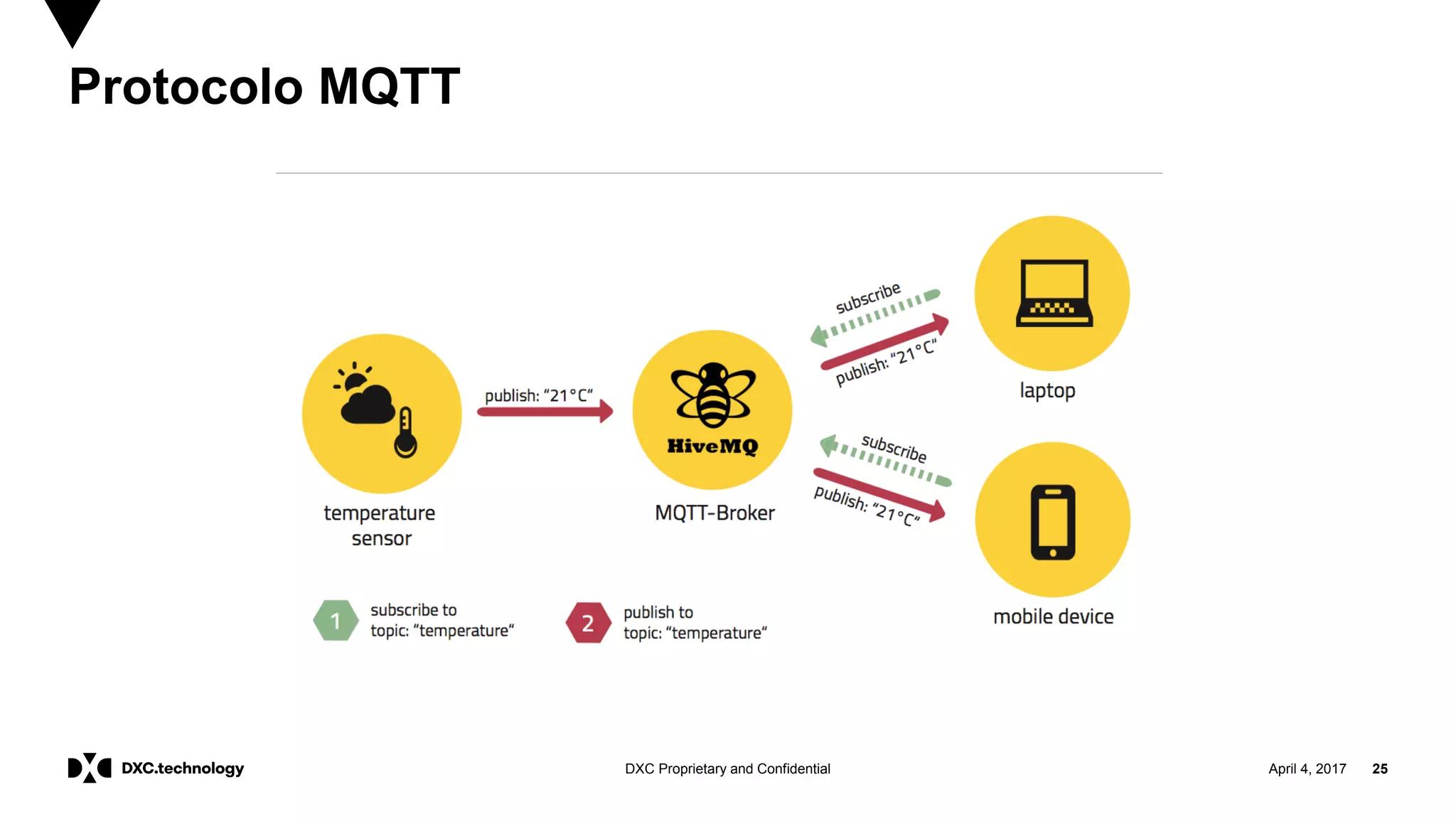 April 4, 2017 25DXC Proprietary and Confidential
Protocolo MQTT
 