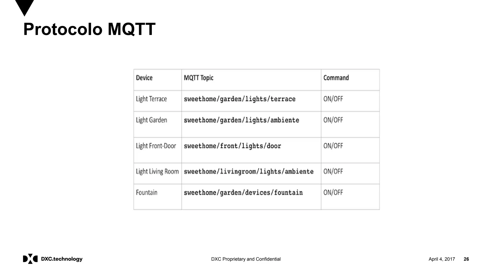 April 4, 2017 26DXC Proprietary and Confidential
Protocolo MQTT
 
