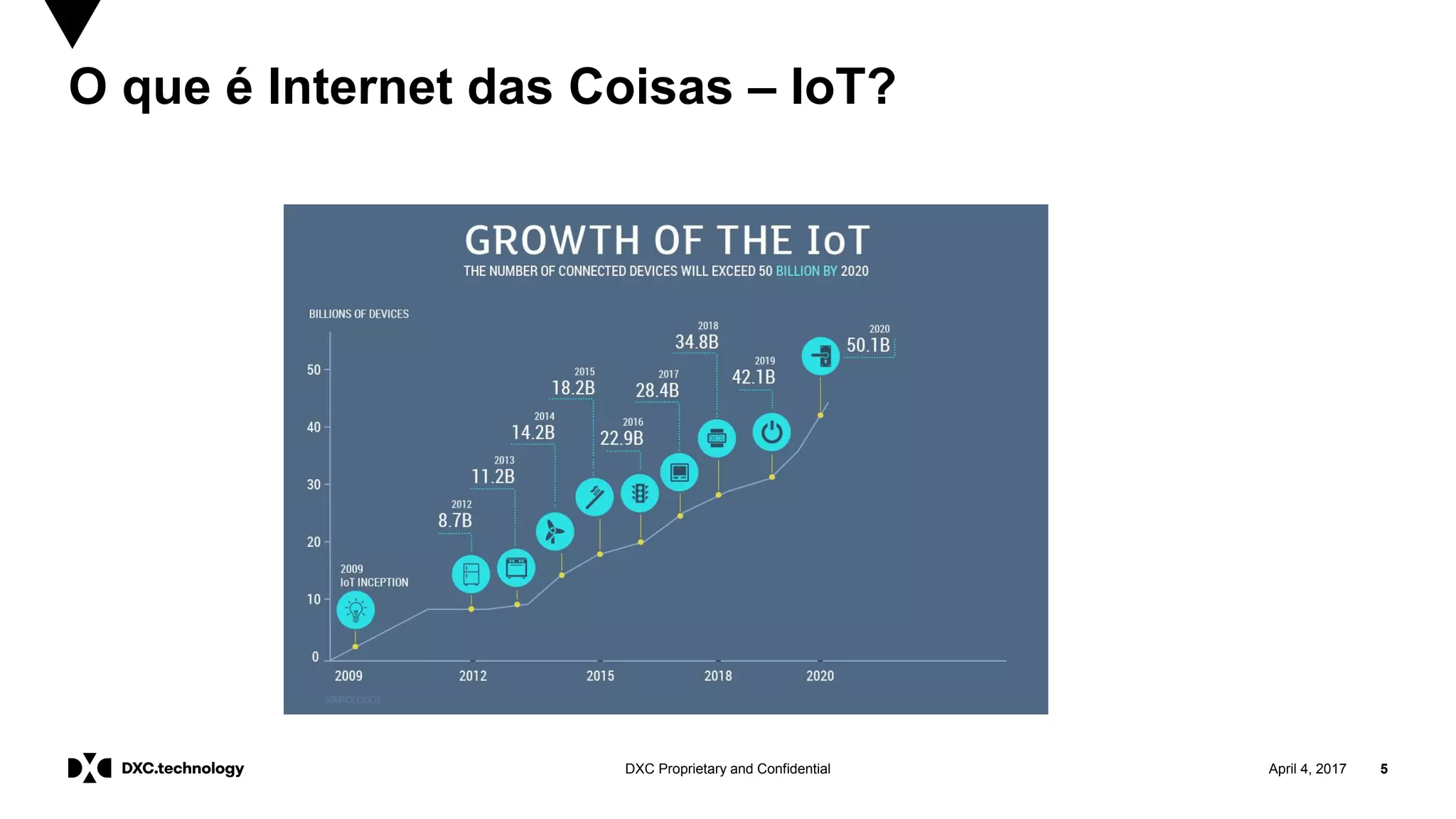 April 4, 2017 5DXC Proprietary and Confidential
O que é Internet das Coisas – IoT?
 