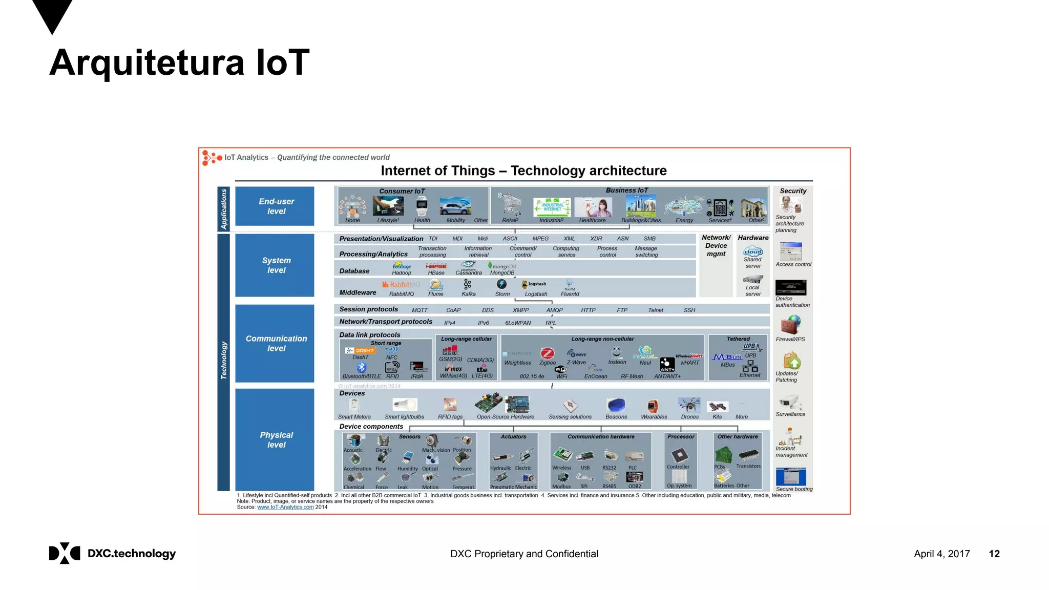 April 4, 2017 12DXC Proprietary and Confidential
Arquitetura IoT
 