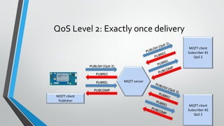 QoS Level 2: Exactly once delivery
MQTT server
MQTT client
Publisher
MQTT client
Subscriber #1
QoS 2
PUBLISH (QoS 2)
PUBREC
PUBREL
PUBCOMP
MQTT client
Subscriber #2
QoS 2