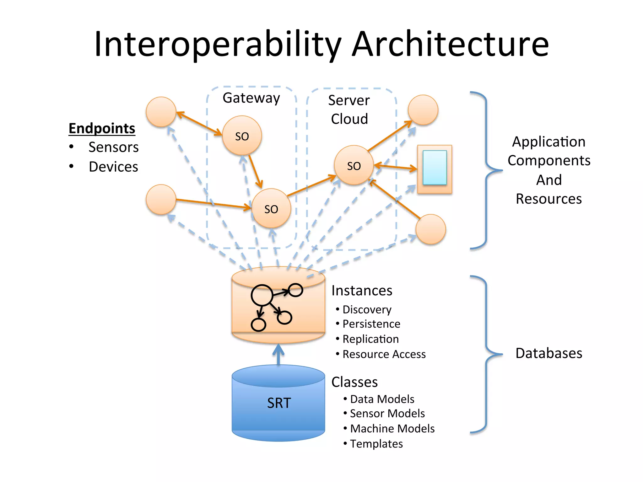 Interoperability	
  Architecture	
  
SO	
  
SO	
  
SO	
  
Gateway	
   Server	
  
Cloud	
  
Endpoints	
  
•  Sensors	
  
•  Devices	
  
ApplicaBon	
  	
  
Components	
  	
  
And	
  	
  
Resources	
  
Databases	
  
Instances	
  
Classes	
  
SRT	
  
• Discovery	
  
• Persistence	
  
• ReplicaBon	
  
• Resource	
  Access	
  
• Data	
  Models	
  	
  
• Sensor	
  Models	
  
• Machine	
  Models	
  
• Templates	
  
 