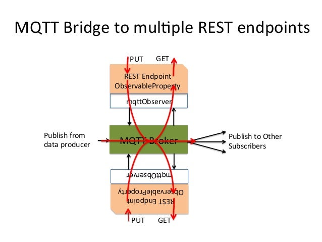 Rest Vs Mqtt – MQTT API and REST API Working Principle – SQGBC