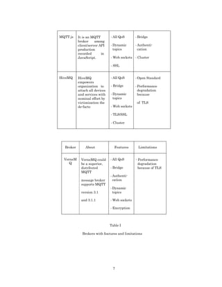 7
MQTT.js It is an MQTT
broker among
client/server API
production
recorded in
JavaScript.
- All QoS
- Dynamic
topics
- Web sockets
- SSL
- Bridge
- Authenti-
cation
- Cluster
HiveMQ HiveMQ
empowers
organization to
attach all devices
and services with
nominal effort by
victimization the
de-facto
- All QoS
- Bridge
- Dynamic
topics
- Web sockets
- TLS/SSL
- Cluster
- Open Standard
- Performance
degradation
because
of TLS
Table I
Brokers with features and limitations
Broker About Features Limitations
VerneM
Q
VerneMQ could
be a superior,
distributed
MQTT
message broker
supports MQTT
version 3.1
and 3.1.1
- All QoS
- Bridge
- Authenti-
cation
- Dynamic
topics
- Web sockets
- Encryption
- Performance
degradation
because of TLS
 